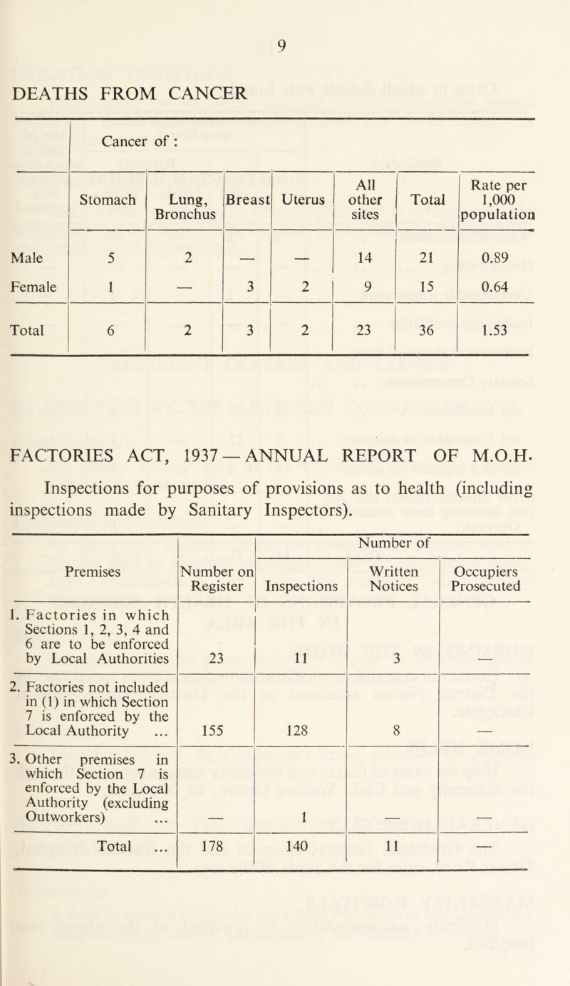 DEATHS FROM CANCER Cancer of : Stomach Lung, Bronchus Breast Uterus All other sites Total Rate per 1,000 population Male 5 2 — — 14 21 0.89 Female 1 — 3 2 9 15 0.64 Total 6 2 3 2 23 36 1.53 FACTORIES ACT, 1937 —ANNUAL REPORT OF M.O.H. Inspections for purposes of provisions as to health (including inspections made by Sanitary Inspectors). Number of Premises Number on Register Inspections Written Notices Occupiers Prosecuted 1. Factories in which Sections 1, 2, 3, 4 and 6 are to be enforced by Local Authorities 23 11 3 2. Factories not included in (1) in which Section 7 is enforced by the Local Authority 155 128 8 3. Other premises in which Section 7 is enforced by the Local Authority (excluding Outworkers) 1