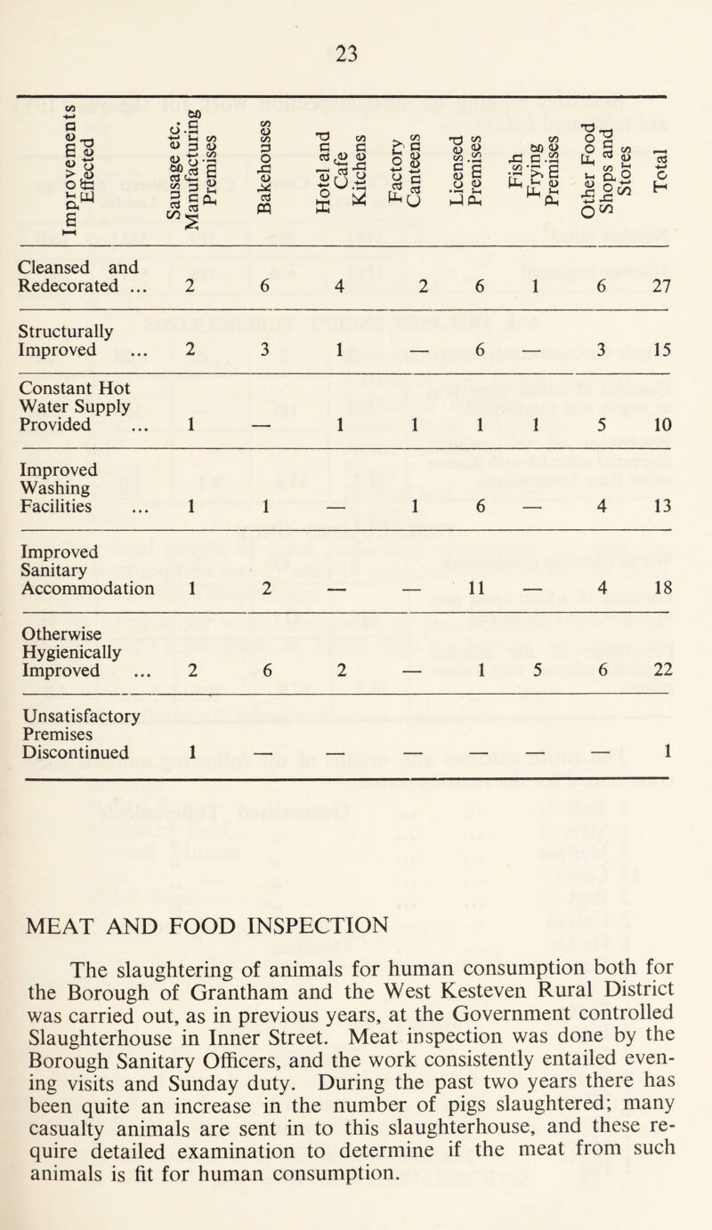 Improvements Effected Sausage etc. Manufacturing Premises Bakehouses Hotel and Cafe Kitchens Factory Canteens Licensed Premises Fish Frying Premises Other Food Shops and Stores Total Cleansed and Redecorated ... 2 6 4 2 6 1 6 27 Structurally Improved 2 3 1 — 6 3 15 Constant Hot Water Supply Provided 1 — 1 1 1 1 5 10 Improved Washing Facilities 1 1 — 1 6 4 13 Improved Sanitary Accommodation 1 2 — — 11 4 18 Otherwise Hygienically Improved 2 6 2 — 1 5 6 22 Unsatisfactory Premises Discontinued 1 — — — — — — 1 MEAT AND FOOD INSPECTION The slaughtering of animals for human consumption both for the Borough of Grantham and the West Kesteven Rural District was carried out, as in previous years, at the Government controlled Slaughterhouse in Inner Street. Meat inspection was done by the Borough Sanitary Officers, and the work consistently entailed even- ing visits and Sunday duty. During the past two years there has been quite an increase in the number of pigs slaughtered; many casualty animals are sent in to this slaughterhouse, and these re- quire detailed examination to determine if the meat from such animals is fit for human consumption.