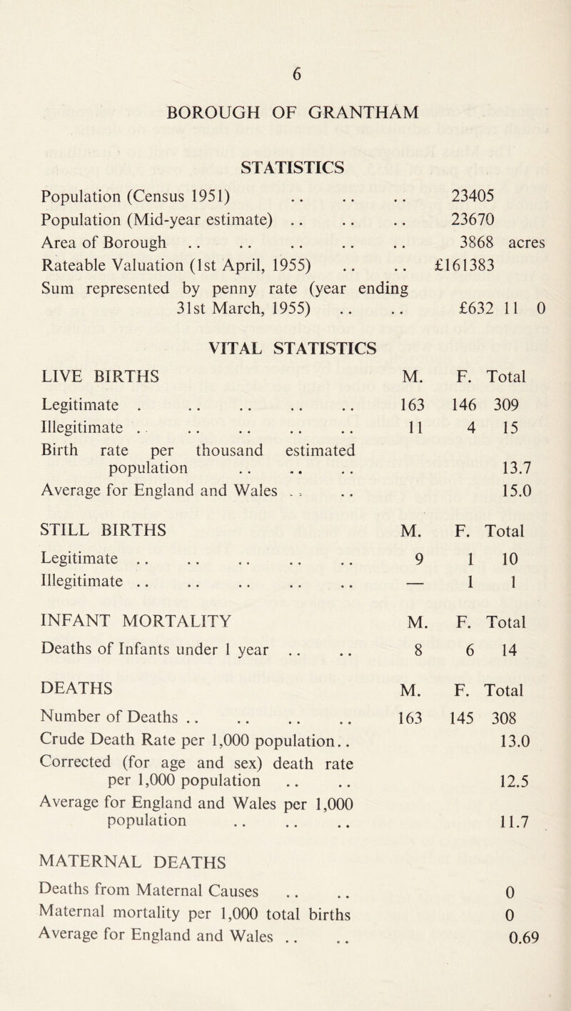 BOROUGH OF GRANTHAM STATISTICS Population (Census 1951) Population (Mid-year estimate) Area of Borough Rateable Valuation (1st April, 1955) Sum represented by penny rate (year ending 31st March, 1955) 23405 23670 3868 acres £161383 £632 11 0 VITAL STATISTICS LIVE BIRTHS Legitimate . Illegitimate Birth rate per thousand estimated population Average for England and Wales M. F. Total 163 146 309 11 4 15 13.7 15.0 STILL BIRTHS Legitimate .. Illegitimate .. M. F. Total 9 1 10 — 1 1 INFANT MORTALITY M. F. Total Deaths of Infants under 1 year .. .. 8 6 14 DEATHS Number of Deaths Crude Death Rate per 1,000 population.. Corrected (for age and sex) death rate per 1,000 population Average for England and Wales per 1,000 population M. F. Total 163 145 308 13.0 12.5 11.7 MATERNAL DEATHS Deaths from Maternal Causes Maternal mortality per 1,000 total births Average for England and Wales 0 0 0.69
