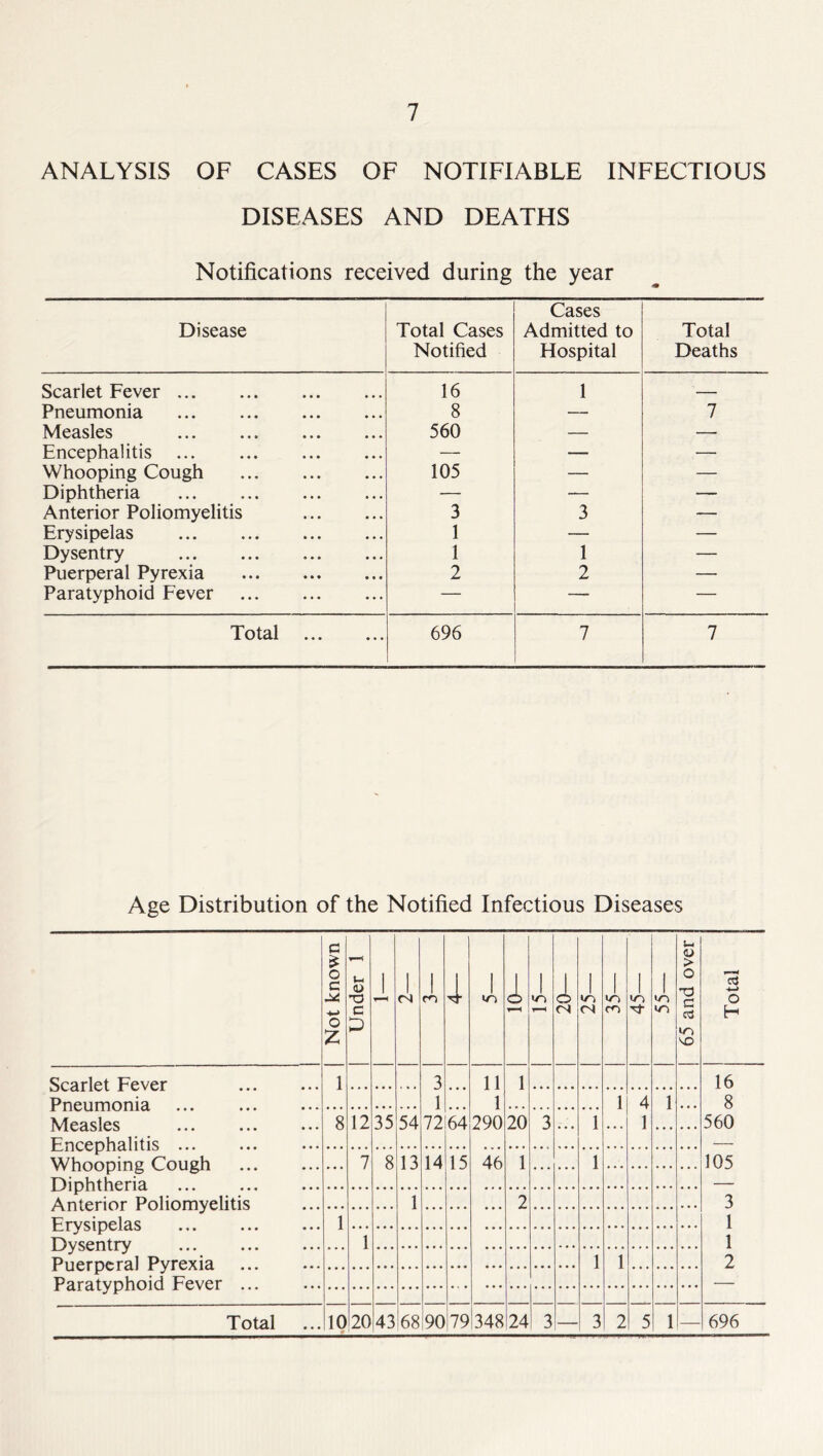 ANALYSIS OF CASES OF NOTIFIABLE INFECTIOUS DISEASES AND DEATHS Notifications received during the year Disease Total Cases Notified Cases Admitted to Hospital Total Deaths Scarlet Fever 16 1 — Pneumonia 8 — 7 Measles 560 — —• Encephalitis — — — Whooping Cough 105 — — Diphtheria — — — Anterior Poliomyelitis 3 3 — Erysipelas 1 — — Dysentry 1 1 — Puerperal Pyrexia 2 2 — Paratyphoid Fever — — — Total 696 7 7 Age Distribution of the Notified Infectious Diseases Scarlet Fever Pneumonia Measles Encephalitis ... Whooping Cough Diphtheria Anterior Poliomyelitis Erysipelas Dysentry Puerperal Pyrexia Paratyphoid Fever G £ O c M <-> o z <u T3 C 12 7 35 CN 54 m 4 13 ' i 3... 1 ... 72164 14 15 »n 11 1 290 46 4 1 20 1 2 W) cl <N <n in cn «n <u > o 10 § in I© Clj o H 16 8 560 105 3 1 1 2