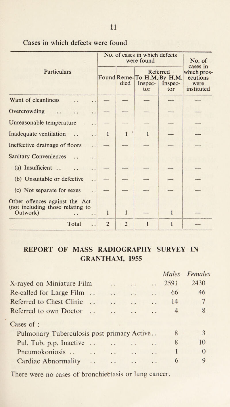 Cases in which defects were found No. of cases in which defects were found No. of cases in which pros- ecutions were instituted Particulars Found Reme- died Reft To H.M. Inspec- tor irred By H.M. Inspec- tor Want of cleanliness — — — — — Overcrowding .. .. — — — — — Unreasonable temperature — — — — — Inadequate ventilation 1 1 * 1 — — Ineffective drainage of floors — — — — — Sanitary Conveniences (a) Insufficient .. (b) Unsuitable or defective — — — — — (c) Not separate for sexes — — — —■ — Other offences against the Act (not including those relating to Outwork) 1 1 1 _____ Total 2 2 1 1 — REPORT OF MASS RADIOGRAPHY SURVEY IN GRANTHAM, 1955 X-rayed on Miniature Film Re-called for Large Film .. Referred to Chest Clinic .. Referred to own Doctor .. Males Females 2591 2430 66 46 14 7 4 8 Cases of : Pulmonary Tuberculosis post primary Active.. 8 Pul. Tub. p.p. Inactive ., .. .. .. 8 Pneumokoniosis .. .. .. .. .. 1 Cardiac Abnormality .. .. .. . • 6 3 10 0 9 There were no cases of bronchiectasis or lung cancer.
