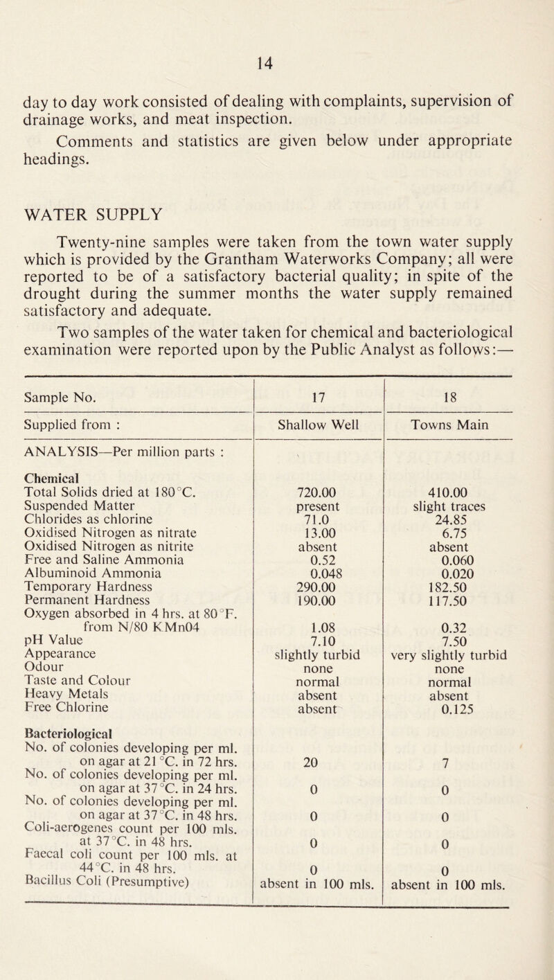 day to day work consisted of dealing with complaints, supervision of drainage works, and meat inspection. Comments and statistics are given below under appropriate headings. WATER SUPPLY Twenty-nine samples were taken from the town water supply which is provided by the Grantham Waterworks Company; all were reported to be of a satisfactory bacterial quality; in spite of the drought during the summer months the water supply remained satisfactory and adequate. Two samples of the water taken for chemical and bacteriological examination were reported upon by the Public Analyst as follows:— Sample No. 17 18 Supplied from : Shallow Well Towns Main ANALYSIS—Per million parts : V Chemical Total Solids dried at 180°C. 720.00 410.00 Suspended Matter present slight traces Chlorides as chlorine 71.0 24.85 Oxidised Nitrogen as nitrate 13.00 6.75 Oxidised Nitrogen as nitrite absent absent Free and Saline Ammonia 0.52 0.060 Albuminoid Ammonia 0.048 0.020 Temporary Hardness 290.00 182.50 Permanent Hardness 190.00 117.50 Oxygen absorbed in 4 hrs. at 80 JF. from N/80 KMn04 1.08 0.32 pH Value 7.10 7.50 Appearance slightly turbid very slightly turbid Odour none none Taste and Colour normal normal Heavy Metals absent absent Free Chlorine absent 0.125 Bacteriological No. of colonies developing per ml. on agar at 21 °C. in 72 hrs. 20 7 No. of colonies developing per ml. on agar at 37 °C. in 24 hrs. 0 0 No. of colonies developing per ml. on agar at 37 °C. in 48 hrs. 0 0 Coli-aerogenes count per 100 mis. at 37°C. in 48 hrs. 0 0 Faecal coli count per 100 mis. at 44 °C. in 48 hrs. 0 0 Bacillus Coli (Presumptive) absent in 100 mis. absent in 100 mis.