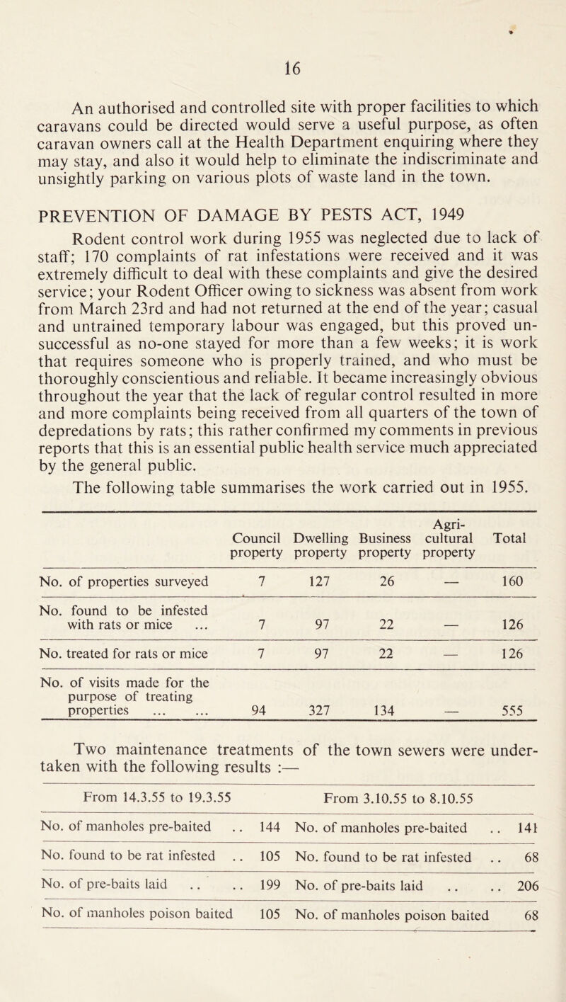 An authorised and controlled site with proper facilities to which caravans could be directed would serve a useful purpose, as often caravan owners call at the Health Department enquiring where they may stay, and also it would help to eliminate the indiscriminate and unsightly parking on various plots of waste land in the town. PREVENTION OF DAMAGE BY PESTS ACT, 1949 Rodent control work during 1955 was neglected due to lack of staff; 170 complaints of rat infestations were received and it was extremely difficult to deal with these complaints and give the desired service; your Rodent Officer owing to sickness was absent from work from March 23rd and had not returned at the end of the year; casual and untrained temporary labour was engaged, but this proved un- successful as no-one stayed for more than a few weeks; it is work that requires someone who is properly trained, and who must be thoroughly conscientious and reliable. It became increasingly obvious throughout the year that the lack of regular control resulted in more and more complaints being received from all quarters of the town of depredations by rats; this rather confirmed my comments in previous reports that this is an essential public health service much appreciated by the general public. The following table summarises the work carried out in 1955. Council property Agri- Dwelling Business cultural property property property Total No. of properties surveyed 7 127 26 — 160 No. found to be infested with rats or mice 7 97 22 — 126 No. treated for rats or mice 7 97 22 — 126 No. of visits made for the purpose of treating properties 94 327 134 — 555 Two maintenance treatments of the town sewers were under- taken with the following results From 14.3.55 to 19.3.55 From 3.10.55 to 8.10.55 No. of manholes pre-baited .. 144 No. of manholes pre-baited .. 141 No. found to be rat infested .. 105 No. found to be rat infested .. 68 No. of pre-baits laid .. 199 No. of pre-baits laid .. 206 No. of manholes poison baited 105 No. of manholes poison baited 68