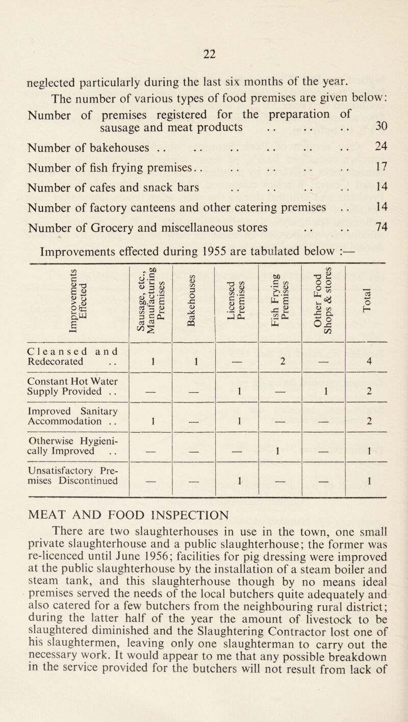 neglected particularly during the last six months of the year. The number of various types of food premises are given below: Number of premises registered for the preparation of sausage and meat products .. .. .. 30 Number of bakehouses .. .. .. .. .. .. 24 Number of fish frying premises.. .. .. .. .. 17 Number of cafes and snack bars .. .. .. .. 14 Number of factory canteens and other catering premises .. 14 Number of Grocery and miscellaneous stores .. .. 74 Improvements effected during 1955 are tabulated below :— Improvements Effected Sausage, etc., Manufacturing Premises Bakehouses Licensed Premises j Fish Frying Premises Other Food Shops & stores Total Cleansed and Redecorated 1 1 — 2 — 4 Constant Hot Water Supply Provided .. — — 1 — 1 2 Improved Sanitary Accommodation .. 1 — 1 — — 2 Otherwise Hygieni- cal ly Improved — — — 1 — 1 Unsatisfactory Pre- mises Discontinued — — 1 — — 1 MEAT AND FOOD INSPECTION There are two slaughterhouses in use in the town, one small private slaughterhouse and a public slaughterhouse; the former was re-licenced until June 1956; facilities for pig dressing were improved at the public slaughterhouse by the installation of a steam boiler and steam tank, and this slaughterhouse though by no means ideal premises served the needs of the local butchers quite adequately and also catered for a few butchers from the neighbouring rural district; during the latter half of the year the amount of livestock to be slaughtered diminished and the Slaughtering Contractor lost one of his slaughtermen, leaving only one slaughterman to carry out the necessary work. It would appear to me that any possible breakdown in the service provided for the butchers will not result from lack of