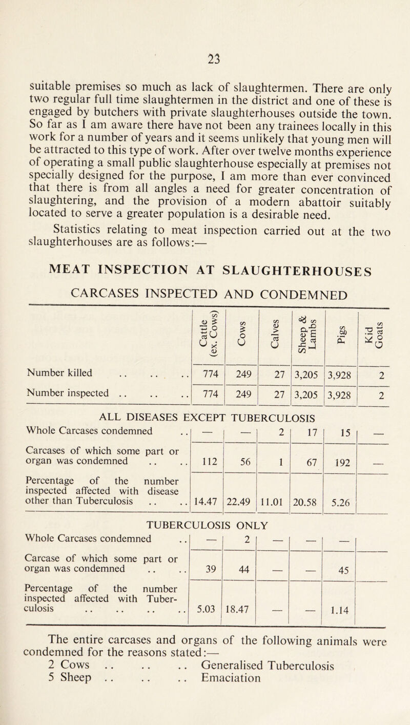 suitable premises so much as lack of slaughtermen. There are only two regular full time slaughtermen in the district and one of these is engaged by butchers with private slaughterhouses outside the town. So far as I am aware there have not been any trainees locally in this work for a number of years and it seems unlikely that young men will be attracted to this type of work. After over twelve months experience of operating a small public slaughterhouse especially at premises not specially designed for the purpose, I am more than ever convinced that there is from all angles a need for greater concentration of slaughtering, and the provision of a modern abattoir suitably located to serve a greater population is a desirable need. Statistics relating to meat inspection carried out at the two slaughterhouses are as follows:— MEAT INSPECTION AT SLAUGHTERHOUSES CARCASES INSPECTED AND CONDEMNED Number killed Number inspected .. Cattle (ex. Cows) Cows Calves Sheep & Lambs cz> 00 E Kid Goats 774 249 27 3,205 3,928 2 774 249 27 3,205 3,928 2 ALL DISEASES E Whole Carcases condemned Carcases of which some part or organ was condemned Percentage of the number inspected affected with disease other than Tuberculosis XCEP1 ' TUBI iRCUL 2 OSIS 17 15 , 112 56 1 67 192 — 14.47 22.49 11.01 20.58 5.26 TUBERC Whole Carcases condemned Carcase of which some part or organ was condemned Percentage of the number inspected affected with Tuber- culosis ULOS1 S ONI 2 - _____ 39 44 — — 45 5.03 1 18.47 — — 1.14 The entire carcases and organs of the following animals were condemned for the reasons stated:— 2 Cows .. .. .. Generalised Tuberculosis 5 Sheep .. .. .. Emaciation