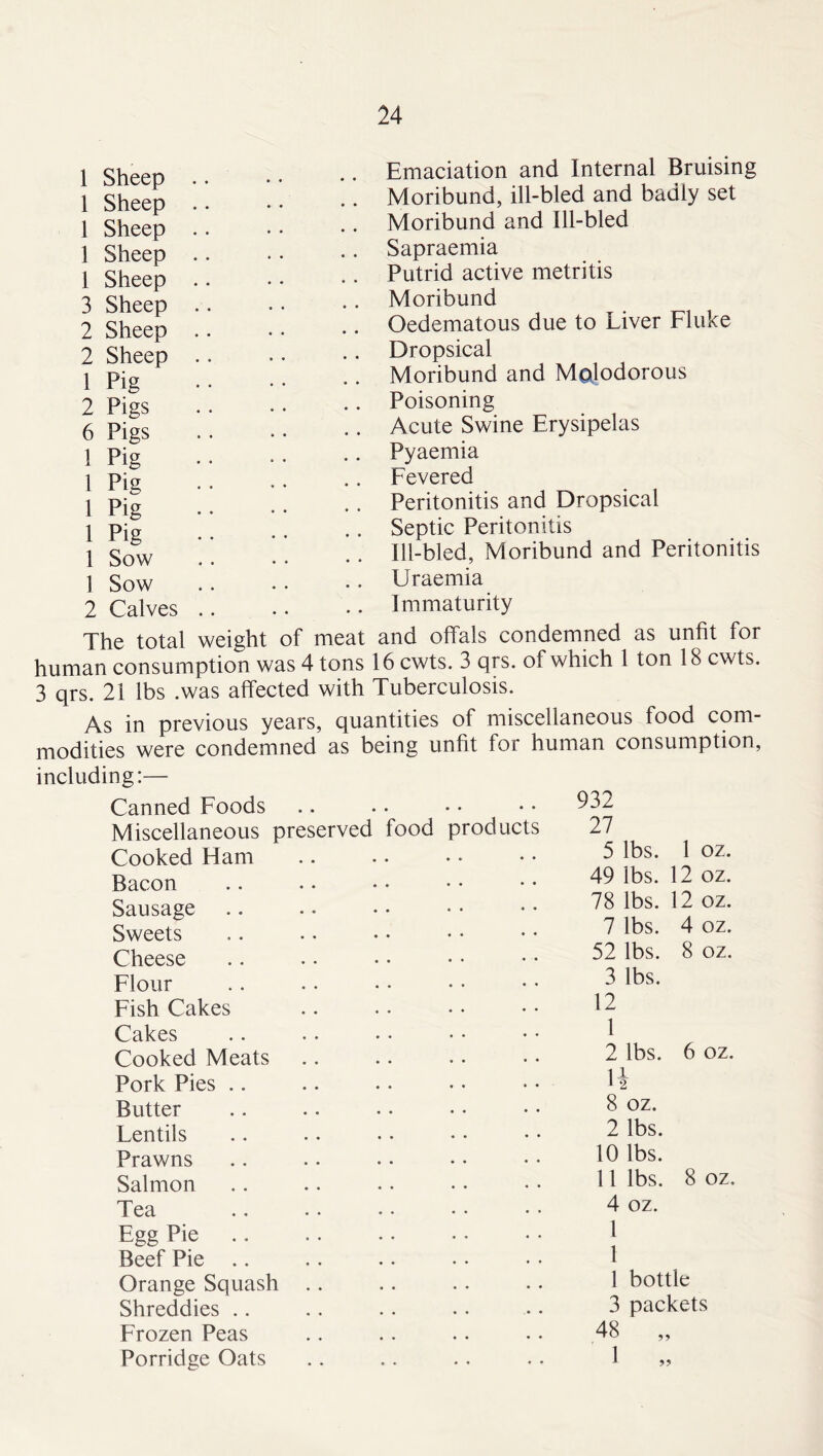 1 Sheep 1 Sheep 1 Sheep 1 Sheep 1 Sheep 3 Sheep 2 Sheep 2 Sheep 1 Pig 2 Pigs 6 Pigs 1 Pig 1 Pig 1 Pig 1 Pig 1 Sow 1 Sow 2 Calves Emaciation and Internal Bruising Moribund, ill-bled and badly set Moribund and Ill-bled Sapraemia Putrid active metritis Moribund Oedematous due to Liver Fluke Dropsical Moribund and Malodorous Poisoning Acute Swine Erysipelas Pyaemia Fevered Peritonitis and Dropsical Septic Peritonitis Ill-bled, Moribund and Peritonitis Uraemia Immaturity The total weight of meat and offals condemned as unfit for human consumption was 4 tons 16 cwts. 3 qrs. of which 1 ton 18 cwts. 3 qrs. 21 lbs .was affected with Tuberculosis. As in previous years, quantities of miscellaneous food com- modities were condemned as being unfit for human consumption, including:— Canned Foods Miscellaneous preserved Cooked Ham Bacon Sausage Sweets Cheese Flour Fish Cakes Cakes Cooked Meats Pork Pies Butter Lentils Prawns Salmon Tea Egg Pie Beef Pie Orange Squash .. Shreddies Frozen Peas Porridge Oats 932 food products 27 5 lbs. 1 oz. 49 lbs. 12 oz. 78 lbs. 12 oz. 7 lbs. 4 oz. 52 lbs. 8 oz. 3 lbs. 12 1 2 lbs. 6 oz. li 8 oz. 2 lbs. 10 lbs. 11 lbs. 8 oz. 4 oz. 1 1 1 bottle 3 packets 48 „