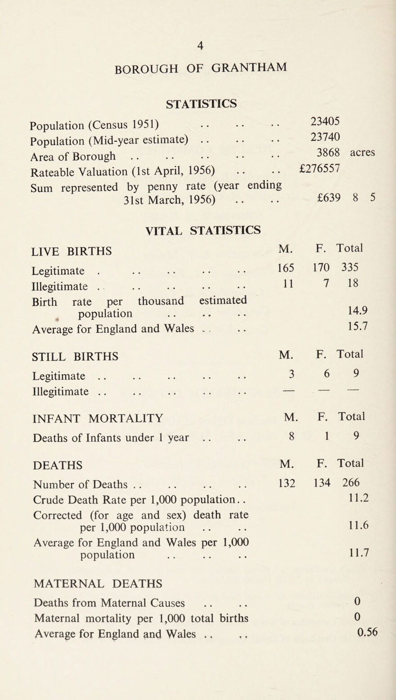BOROUGH OF GRANTHAM STATISTICS Population (Census 1951) ■ • 23405 Population (Mid-year estimate) .. * • 23740 Area of Borough • • 3868 acres Rateable Valuation (1st April, 1956) • • £276557 Sum represented by penny rate (year ending £639 8 5 31st March, 1956) • • VITAL STATISTICS LIVE BIRTHS M. F. Total Legitimate . 165 170 335 Illegitimate . 11 7 18 Birth rate per thousand estimated population 14.9 Average for England and Wales .. 15.7 STILL BIRTHS M. F. Total Legitimate .. 3 6 9 Illegitimate .. — INFANT MORTALITY M. F. Total Deaths of Infants under 1 year 8 1 9 DEATHS M. F. Total Number of Deaths .. 132 134 266 Crude Death Rate per 1,000 population.. 11.2 Corrected (for age and sex) death rate per 1,000 population 11.6 Average for England and Wales per 1,000 population 11.7 MATERNAL DEATHS Deaths from Maternal Causes 0 Maternal mortality per 1,000 total births 0 Average for England and Wales ., 0.56
