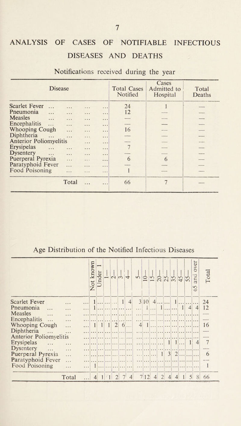 ANALYSIS OF CASES OF NOTIFIABLE INFECTIOUS DISEASES AND DEATHS Notifications received during the year Disease Total Cases Notified Cases Admitted to Hospital Total Deaths Scarlet Fever 24 1 _ Pneumonia 12 — Measles — — Encephalitis ... — — — Whooping Cough 16 — — Diphtheria — — — Anterior Poliomyelitis — — Erysipelas 7 — — Dysentery — — — Puerperal Pyrexia 6 6 — Paratyphoid Fever — — — Food Poisoning 1 — — Total 66 7 — Age Distribution of the Notified Infectious Diseases Not known Under 1 1 1 (N 1 CO I Ti- 1 1 o 1 m —oz cN 1 uo m 1 65 and over j Total Scarlet Fever 1 1 4 3 10 4 1 24 Pneumonia 1 1 1 1 4 4 12 Measles Encephalitis ... Whooping Cough Diphtheria 1 1 1 2 6 4 1 16 Anterior Poliomyelitis Erysipelas 1 1 1 4 7 Dysentery’ Puerperal Pyrexia 1 3 2 6 Paratyphoid Fever ... Food Poisoning 1 1 Total 4 1 1 2 7 4 7 12 4 2 4 4 1 1 5 8 66