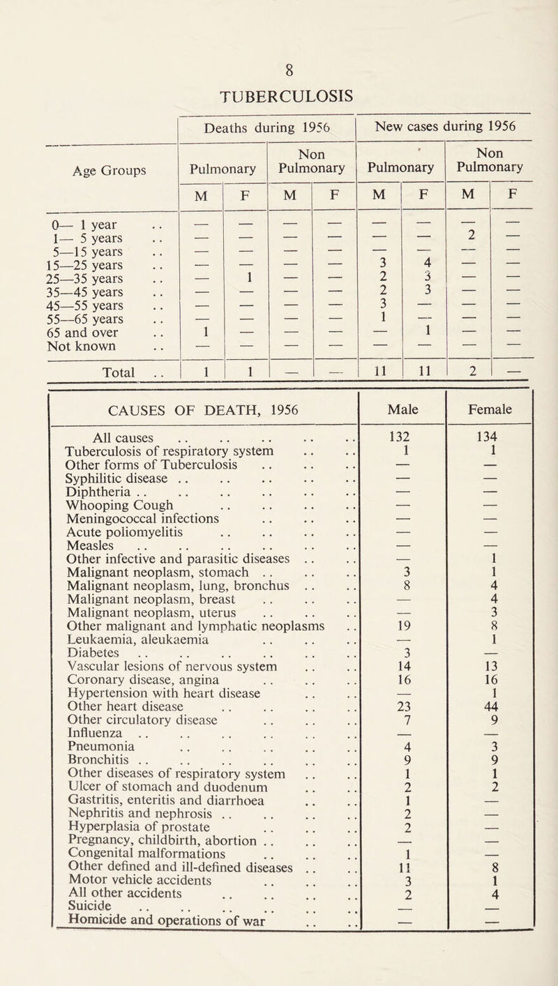 TUBERCULOSIS Deaths during 1956 New cases during 1956 Age Groups Pulmonary Non Pulmonary « Pulmonary Non Pulmonary M F M F M F M F 0— 1 year — — — — — — /I — 1— 5 years — — — ■ ' ' ■ 2 5—15 years — — — “ ■ ' ■ 15—25 years '— — — — 3 4 — — 25—35 years — 1 — — 2 3 — — 35—45 years — — — — 2 3 — — 45—55 years — — — — 3 — — 55—65 years '— — — — 1 — — — 65 and over 1 — — — — 1 — — Not known — — — — — — — — Total 1 1 — ■— 11 11 2 — CAUSES OF DEATH, 1956 Male Female All causes 132 134 Tuberculosis of respiratory system 1 1 Other forms of Tuberculosis — — Syphilitic disease .. — — Diphtheria .. — — Whooping Cough — — Meningococcal infections — — Acute poliomyelitis — — Measles — — Other infective and parasitic diseases .. — 1 Malignant neoplasm, stomach .. 3 1 Malignant neoplasm, lung, bronchus .. 8 4 Malignant neoplasm, breast — 4 Malignant neoplasm, uterus — 3 Other malignant and lymphatic neoplasms 19 8 Leukaemia, aleukaemia — 1 Diabetes 3 — Vascular lesions of nervous system 14 13 Coronary disease, angina 16 16 Hypertension with heart disease — 1 Other heart disease 23 44 Other circulatory disease 7 9 Influenza .. — — Pneumonia 4 3 Bronchitis .. 9 9 Other diseases of respiratory system 1 1 Ulcer of stomach and duodenum 2 2 Gastritis, enteritis and diarrhoea 1 — Nephritis and nephrosis 2 — Hyperplasia of prostate 2 — Pregnancy, childbirth, abortion . — Congenital malformations 1 — Other defined and ill-defined diseases .. 11 8 Motor vehicle accidents All other accidents Suicide ]. 3 2 1 4 Homicide and operations of war — —