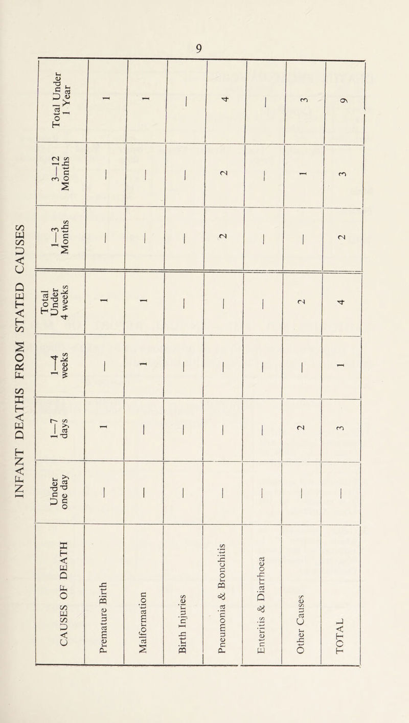 INFANT DEATHS FROM STATED CA <u a -i-* ’—I o H 00 W 00 D c/5 11 m O c/5 j:: c o 2 m o\ (N cn <N C/3 Total Under 4 week 1 1 1 r4 3- 1 <L> I 1 1 1 1 CA 1 ^ 1 1 1 j <N fO ^-o 1 1 Uh ^ <D JS -o TS 1 1 1 1 1 1 I C (U 1 1 1 1 1 1 1 D c X C/3 H <4—• < W x: o c 3 CD O Q o u \~4 Ph x: 4-* CQ f—( o U s C o c/i a> c C/^ <D GO tu CO (U 3 w C3 B ’c' .5 '5 o c/3 c/3 oS u J O HH S •4—» Uh < < B C-* x: 3 cu cu H U O <D C c j:: c IS- « Cu w o H