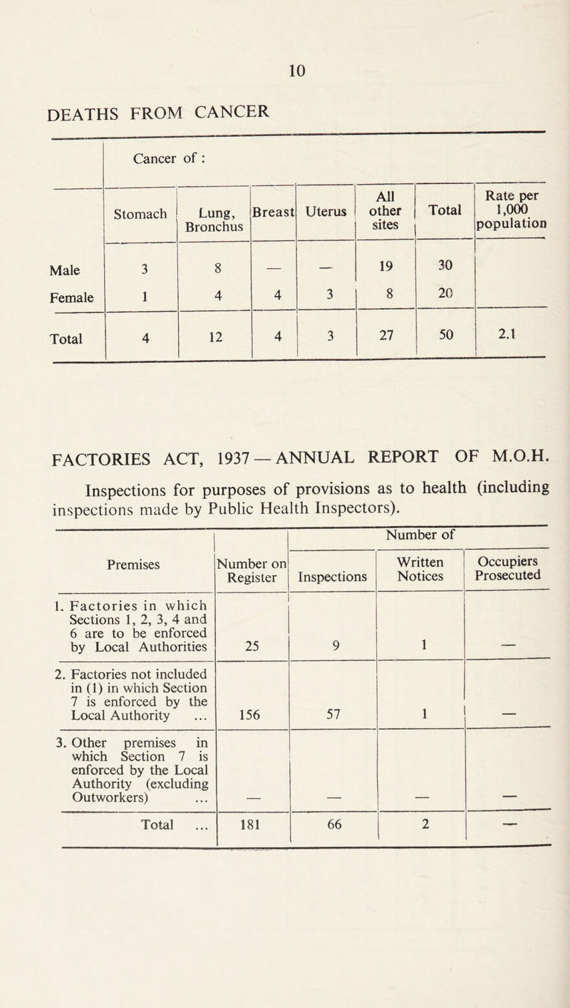 DEATHS FROM CANCER Cancer of : — Stomach Lung, Bronchus Breast Uterus All other sites Total Rate per 1,000 population Male 3 8 — — 19 30 Female 1 4 4 3 8 20 Total 4 12 4 3 27 50 2.1 FACTORIES ACT, 1937 —ANNUAL REPORT OF M.O.H. Inspections for purposes of provisions as to health (including inspections made by Public Health Inspectors). Premises Number on Register Number of Inspections Written Notices Occupiers Prosecuted 1. Factories in which Sections 1, 2, 3, 4 and 6 are to be enforced by Local Authorities 25 9 1 2. Factories not included in (1) in which Section 7 is enforced by the Local Authority 156 57 1 1 3. Other premises in which Section 7 is enforced by the Local Authority (excluding Outworkers) Total 181 66 2 —