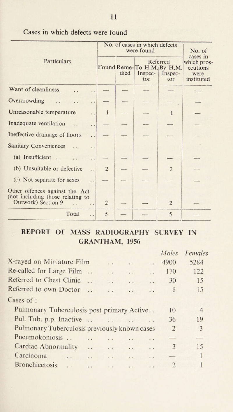 Cases in which defects were found No. of cases in which defects were found No. of cases in which pros ecutions were instituted Particulars Founc Reme- died Ref( To H.M. Inspec- tor srred By H.M. Inspec- tor Want of cleanliness — — — — — Overcrowding — — — — — Unreasonable temperature 1 — — 1 — Inadequate ventilation — — — — Ineffective drainage of flooIS — — — — — Sanitary Conveniences (a) Insufficient ., — — — — — (b) Unsuitable or defective 2 — — 2 — (c) Not separate for sexes — — — —• — Other offences against the Act (not including those relating to Outwork) Section 9 2 — 2 — Total 5 — — 5 — REPORT OF MASS RADIOGRAPHY SURVEY IN GRANTHAM, 1956 Males Females X-rayed on Miniature Film 4900 5284 Re-called for Large Film 170 122 Referred to Chest Clinic 30 15 Referred to own Doctor .. 8 15 Cases of : Pulmonary Tuberculosis post primary Active.. 10 4 Pul. Tub. p.p. Inactive .. 36 19 Pulmonary Tuberculosis previously known cases 2 3 Pneumokoniosis .. — — Cardiac Abnormality 3 15 Carcinoma — 1 Bronchiectosis 2 1