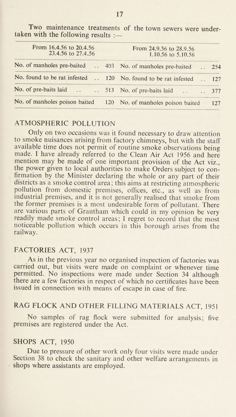 Two maintenance treatments of the town sewers were under- taken with the following results :— From 16.4.56 to 20.4.56 23.4.56 to 27.4.56 From 24.9.56 to 28.9.56 1.10.56 to 5.10.56 No. of manholes pre-baited 403 No. of manholes pre-baited 254 No. found to be rat infested .. 120 No. found to be rat infested 127 No. of pre-baits laid 513 No. of pre-baits laid 377 No. of manholes poison baited 120 No. of manholes poison baited 127 ATMOSPHERIC POLLUTION Only on two occasions was it found necessary to draw attention to smoke nuisances arising from factory chimneys, but with the staff available time does not permit of routine smoke observations being made. I have already referred to the Clean Air Act 1956 and here mention may be made of one important provision of the Act viz., the power given to local authorities to make Orders subject to con- firmation by the Minister declaring the whole or any part of their districts as a smoke control area; this aims at restricting atmospheric pollution from domestic premises, offices, etc., as well as from industrial premises, and it is not generally realised that smoke from the former premises is a most undesirable form of pollutant. There are various parts of Grantham which could in my opinion be very readily made smoke control areas; 1 regret to record that the most noticeable pollution which occurs in this borough arises from the railway. FACTORIES ACT, 1937 As in the previous year no organised inspection of factories was carried out, but visits were made on complaint or whenever time permitted. No inspections were made under Section 34 although there are a few factories in respect of which no certificates have been issued in connection with means of escape in case of fire. RAG FLOCK AND OTHER FILLING MATERIALS ACT, 1951 No samples of rag flock were submitted for analysis; five premises are registered under the Act. SHOPS ACT, 1950 Due to pressure of other work only four visits were made under Section 38 to check the sanitary and other welfare arrangements in shops where assistants are employed.
