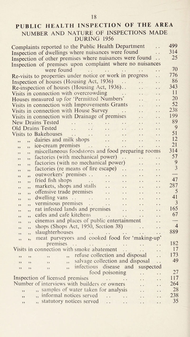 PUBLIC HEALTH INSPECTION OF THE AREA NUMBER AND NATURE OF INSPECTIONS MADE DURING 1956 Complaints reported to the Public Health Department .. 499 Inspection of dwellings where nuisances were found .. 314 Inspection of other premises where nuisances were found .. 25 Inspection of premises upon complaint where no nuisances were found .. .. . • .. . • /O Re-visits to properties under notice or work in progress .. 776 Inspection of houses (Housing Act, 1936) 86 Re-inspection of houses (Housing Act, 1936).. .. .. 343 Visits in connection with overcrowding .. . . .. 11 Houses measured up for ‘Permitted Numbers’ .. .. 20 Visits in connection with Improvements Grants .. .. 52 Visits in connection with House Survey .. .. .. 238 Visits in connection with Drainage of premises .. .. 199 New Drains Tested .. .. .. .. .. •. 89 Old Drains Tested .. . J' .. .. .. .. 9 Visits to Bakehouses .. .. .. .. .. .. 51 „ „ dairies and milk shops .. .. .. .. 12 „ „ ice-cream premises .. .. .. .. .. 21 „ ,, miscellaneous foodstores and food preparing rooms 314 ,, „ factories (with mechanical power) .. .. .. 57 ,, „ factories (with no mechanical power) .. .. 9 ,, „ factories (re means of fire escape) .. .. .. 3 „ „ outworkers’ premises .. .. .. .. .. — ,, ,, fried fish shops .. .. .. .. .. 47 „ ,, markets, shops and stalls .. .. .. .. 287 ,, ,, offensive trade premises .. .. .. .. 5 ,, „ dwelling vans .. .. .. .. .. .. 41 „ ,, verminous premises . . .. .. .. .. 3 ,, ,, rat infested lands and premises .. .. .. 165 ,, ,, cafes and cafe kitchens .. .. .. .. 67 „ ,, cinemas and places of public entertainment .. — ,, ,, shops (Shops Act, 1950, Section 38) .. .. 4 „ ,, slaughterhouses .. .. .. .. .. 889 „ „ meat purveyors and cooked food for ‘making-up’ premises . . .. .. .. .. .. 182 Visits in connection with smoke abatement . . .. .. 17 „ ,, ,, ,, refuse collection and disposal .. 173 „ „ ,, ,, salvage collection and disposal .. 49 „ „ ,, ,, infectious disease and suspected food poisoning .. .. 27 Inspection of licensed premises .. .. .. .. 117 Number of interviews with builders or owners .. .. 264 „ ,, samples of water taken for analysis .. .. 28 „ „ informal notices served .. .. . . .. 238 „ ,, statutory notices served .. .. .. .. 35