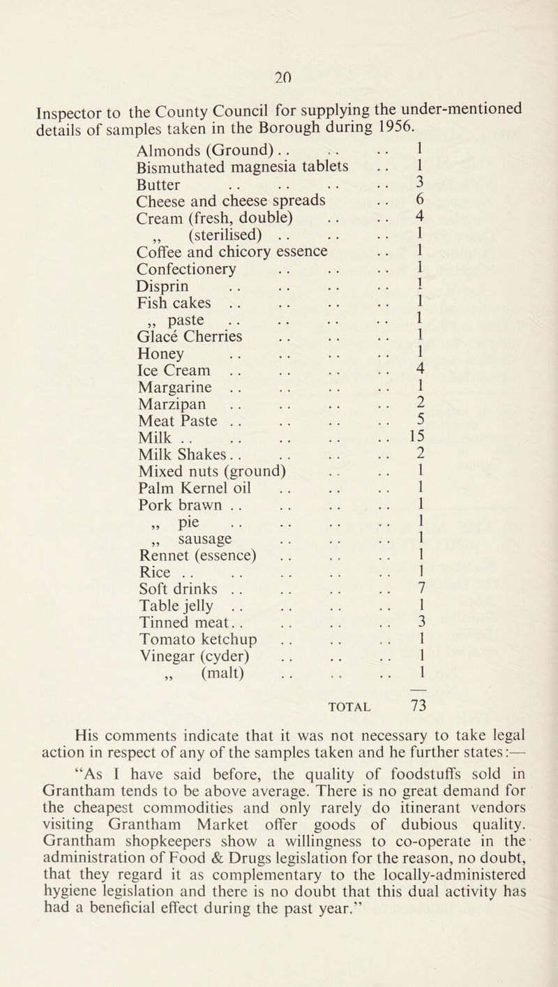 Inspector to the County Council for supplying the under-mentioned details of samples taken in the Borough during 1956. Almonds (Ground).. .. .. 1 Bismuthated magnesia tablets .. 1 Butter .. .. •. • • 3 Cheese and cheese spreads .. 6 Cream (fresh, double) .. .. 4 „ (sterilised) .. .. .. 1 Coffee and chicory essence .. 1 Confectionery .. .. • • 1 Disprin .. .. .. • • 1 Fish cakes .. .. .. • • 1 „ paste .. .. .. • • 1 Glace Cherries .. .. .. 1 Honey .. .. .. •. 1 Ice Cream .. .. .. . . 4 Margarine .. .. .. . • 1 Marzipan . . .. .. . • 2 Meat Paste .. .. .. .. 5 Milk 15 Milk Shakes.. .. .. .. 2 Mixed nuts (ground) . . . . 1 Palm Kernel oil .. .. .. 1 Pork brawn . . . . .. .. 1 „ pie 1 „ sausage .. .. .. 1 Rennet (essence) . . .. . . 1 Rice .. . . .. . . . . 1 Soft drinks .. . . . . . . 7 Table jelly .. .. .. .. 1 Tinned meat. . .. . . . . 3 Tomato ketchup . . .. .. 1 Vinegar (cyder) .. .. . . 1 „ (malt) . . . . .. 1 TOTAL 73 His comments indicate that it was not necessary to take legal action in respect of any of the samples taken and he further states:— “As I have said before, the quality of foodstuffs sold in Grantham tends to be above average. There is no great demand for the cheapest commodities and only rarely do itinerant vendors visiting Grantham Market offer goods of dubious quality. Grantham shopkeepers show a willingness to co-operate in the administration of Food & Drugs legislation for the reason, no doubt, that they regard it as complementary to the locally-administered hygiene legislation and there is no doubt that this dual activity has had a beneficial effect during the past year,”