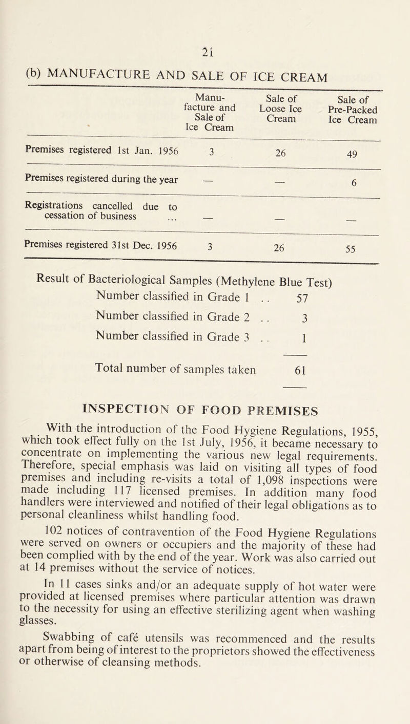 (b) MANUFACTURE AND SALE OF ICE CREAM Manu- facture and Sale of Ice Cream Sale of Loose Ice Cream Sale of Pre-Packed Ice Cream Premises registered 1st Jan. 1956 3 26 49 Premises registered during the year — — 6 Registrations cancelled due to cessation of business ... — — Premises registered 31st Dec. 1956 3 26 55 Result of Bacteriological Samples (Methylene Blue Test) Number classified in Grade 1 .. 57 Number classified in Grade 2 .. 3 Number classified in Grade 3 .. 1 Total number of samples taken 61 INSPECTION OF FOOD PREMISES With the introduction of the Food Hygiene Regulations, 1955, which took effect fully on the 1st July, 1956, it became necessary to concentrate on implementing the various new legal requirements. Therefore, special emphasis was laid on visiting all types of food premises and including re-visits a total of 1,098 inspections were made including 117 licensed premises. In addition many food handlers were interviewed and notified of their legal obligations as to personal cleanliness whilst handling food. 102 notices of contravention of the Food Hygiene Regulations were served on owners or occupiers and the majority of these had been complied with by the end of the year. Work was also carried out at 14 premises without the service of notices. In 11 cases sinks and/or an adequate supply of hot water were provided at licensed premises where particular attention was drawn to the necessity for using an effective sterilizing agent when washing glasses. Swabbing of cafe utensils was recommenced and the results apart frorn being of interest to the proprietors showed the effectiveness or otherwise of cleansing methods.