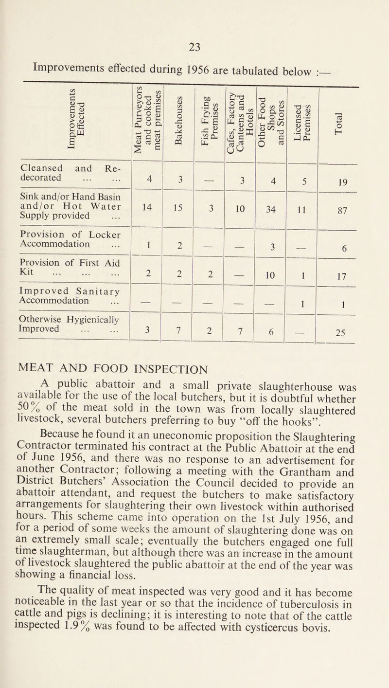 Improvements effected during 1956 are tabulated below Improvements Effected Meat Purveyors and cooked meat premises Bakehouses Fish Frying Premises Cafes, Factory Canteens and Hotels Other Food Shops and Stores Licensed Premises Total Cleansed and Re- decorated 4 3 — 3 4 5 19 Sink and/or Hand Basin and/or Hot Water Supply provided 14 15 3 10 34 11 87 Provision of Locker Accommodation 1 2 — — 3 6 Provision of First Aid Kit 2 2 2 10 1 17 Improved Sanitary Accommodation — — —' — — 1 1 Otherwise Hygienically Improved 3 I 7 2 7 6 — 25 MEAT AND FOOD INSPECTION A public abattoir and a small private slaughterhouse was available for the use of the local butchers, but it is doubtful whether 50% of the meat sold in the town was from locally slaughtered livestock, several butchers preferring to buy “off the hooks”. Because he found it an uneconomic proposition the Slaughtering Contractor terminated his contract at the Public Abattoir at the end of June 1956, and there was no response to an advertisement for another Contractor; following a meeting with the Grantham and District Butchers Association the Council decided to provide an abattoir attendant, and request the butchers to make satisfactory arrangements for slaughtering their own livestock within authorised hours. This scheme came into operation on the 1st July 1956, and for a period of some weeks the amount of slaughtering done was on an extremely small scale; eventually the butchers engaged one full time slaughterman, but although there was an increase in the amount of livestock slaughtered the public abattoir at the end of the year was showing a financial loss. The quality of meat inspected was very good and it has become noticeable in the last year or so that the incidence of tuberculosis in cattle and pigs is declining; it is interesting to note that of the cattle inspected 1.9% was found to be affected with cysticercus bovis.