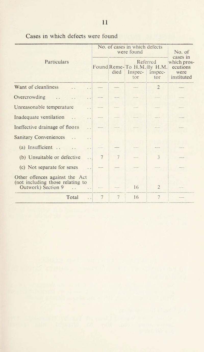 Cases in which defects were found No. of cases in which defects were found No. of cases in which pros- ecutions were instituted Particulars Found Reme- died Refe To H.M. Inspec- tor rred By H.M. Inspec- tor Want of cleanliness — — — 2 — Overcrowding — — — — — Unreasonable temperature — — — — — Inadequate ventilation — — -— — — Ineffective drainage of floors — — — — — Sanitary Conveniences (a) Insufficient .. (b) Unsuitable or defective 7 7 — 3 — (c) Not separate for sexes — — —. — Other offences against the Act (not including those relating to Outwork) Section 9 16 2 _ _