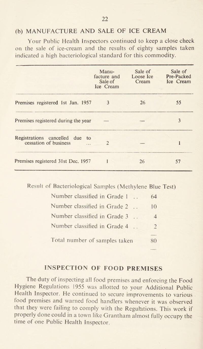 (b) MANUFACTURE AND SALE OF ICE CREAM Your Public Health Inspectors continued to keep a close check on the sale of ice-cream and the results of eighty samples taken indicated a high bacteriological standard for this commodity. Manu- facture and Sale of Ice Cream Sale of Loose Ice Cream Sale of Pre-Packed Ice Cream Premises registered 1st Jan. 1957 3 26 55 Premises registered during the year — — 3 Registrations cancelled due to cessation of business 2 — 1 Premises registered 31st Dec. 1957 1 26 57 Result of Bacteriological Samples (Methylene Blue Test) Number classified in Grade 1 .. 64 Number classified in Grade 2 . . 10 Number classified in Grade 3 .. 4 Number classified in Grade 4 .. 2 Total number of samples taken 80 INSPECTION OF FOOD PREMISES The duty of inspecting all food premises and enforcing the Food Hygiene Regulations 1955 was allotted to your Additional Public Health Inspector. He continued to secure improvements to various food premises and warned food handlers whenever it was observed that they were failing to comply with the Regulations. This work if properly done could in a town like Grantham almost fully occupy the time of one Public Health Inspector.