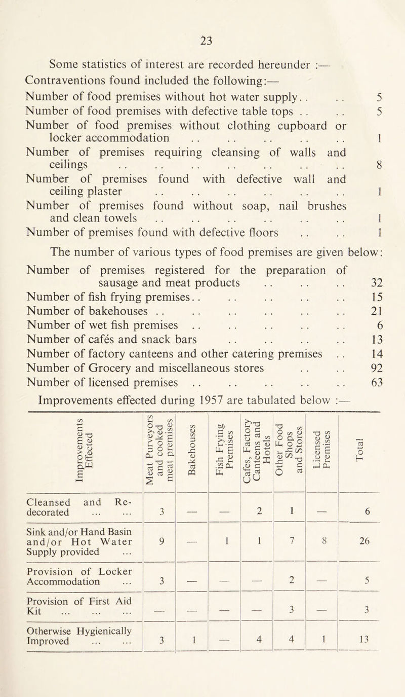 Some statistics of interest are recorded hereunder :— Contraventions found included the following:— Number of food premises without hot water supply.. .. 5 Number of food premises with defective table tops . . . . 5 Number of food premises without clothing cupboard or locker accommodation .. .. .. .. . . 1 Number of premises requiring cleansing of walls and ceilings .. .. .. .. .. .... 8 Number of premises found with defective wall and ceiling plaster .. .. .. .. . . .. I Number of premises found without soap, nail brushes and clean towels .. .. .. .. . . .. I Number of premises found with defective floors .. . . I The number of various types of food premises are given below: Number of premises registered for the preparation of sausage and meat products .. .. .. 32 Number of fish frying premises.. .. .. .. .. 15 Number of bakehouses .. .. .. .. .. .. 21 Number of wet fish premises .. .. .. .. .. 6 Number of cafes and snack bars .. .. .. .. 13 Number of factory canteens and other catering premises .. 14 Number of Grocery and miscellaneous stores .. .. 92 Number of licensed premises .. .. .. .. .. 63 Improvements effected during 1957 are tabulated below :— Improvements Effected Meat Purveyors and cooked meat premises Bakehouses Fish Frying Premises Cafes, Factory Canteens and Hotels Other Food Shops and Stores Licensed Premises Total Cleansed and Re- decorated 3 — — 2 1 — 6 Sink and/or Hand Basin and/or Hot Water Supply provided 9 — 1 1 7 8 26 Provision of Locker Accommodation 3 — — — 2 — 5 Provision of First Aid Kit — — — — 3 — 3 Otherwise Hygienically Improved 3 1 — 4 4 1 13