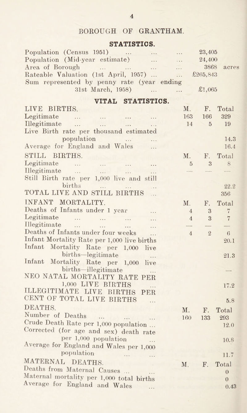 BOROUGH OF GRANTHAM. STATISTICS. Population (Census 1951) . . . 23,405 Population (Mid-year estimate) * • • 24,400 Area of Borough . . . 3868 acre; Rateable Valuation (1st April, 1957) ... ... £265,843 Sum represented by penny rate (year ending 31st March, 1958) ... £1,065 VITAL STATISTICS. LIVE BIRTHS. VI. F. Total Legitimate 163 166 329 Illegitimate Live Birth rate per thousand estimated 14 5 19 population 14.3 Average for England and Wales 16.4 STILL BIRTHS. M. F. Total Legitimate 5 3 8 Illegitimate Still Birth rate per 1,000 live and still — births 22,2 TOTAL LIVE AND STILL BIRTHS ... 356 INFANT MORTALITY. M. F. Total Deaths of Infants under 1 year 4 3 7 Legitimate 4 3 7 Illegitimate — Deaths of Infants under four weeks 4 2 6 Infant Mortality Rate per 1,000 live births Infant Mortality Rate per 1,000 live 20.1 births—legitimate Infant Mortality Rate per 1,000 live 21.3 births—illegitimate NEO NATAL MORTALITY RATE PER — 1,000 LIVE BIRTHS ILLEGITIMATE LIVE BIRTHS PER 17.2 CENT OF TOTAL LIVE BIRTHS 5.8 DEATHS. M. F. Total Number of Deaths 160 133 293 Crude Death Rate per 1,000 population Corrected (for age and sex) death rate 12.0 per 1,000 population Average for England and Wales per 1,000 10.8 population 11.7 MATERNAL DEATHS. M. F. Total Deaths from Maternal Causes 0 Maternal mortality per 1,000 total births 0 Average for England and Wales 0.43