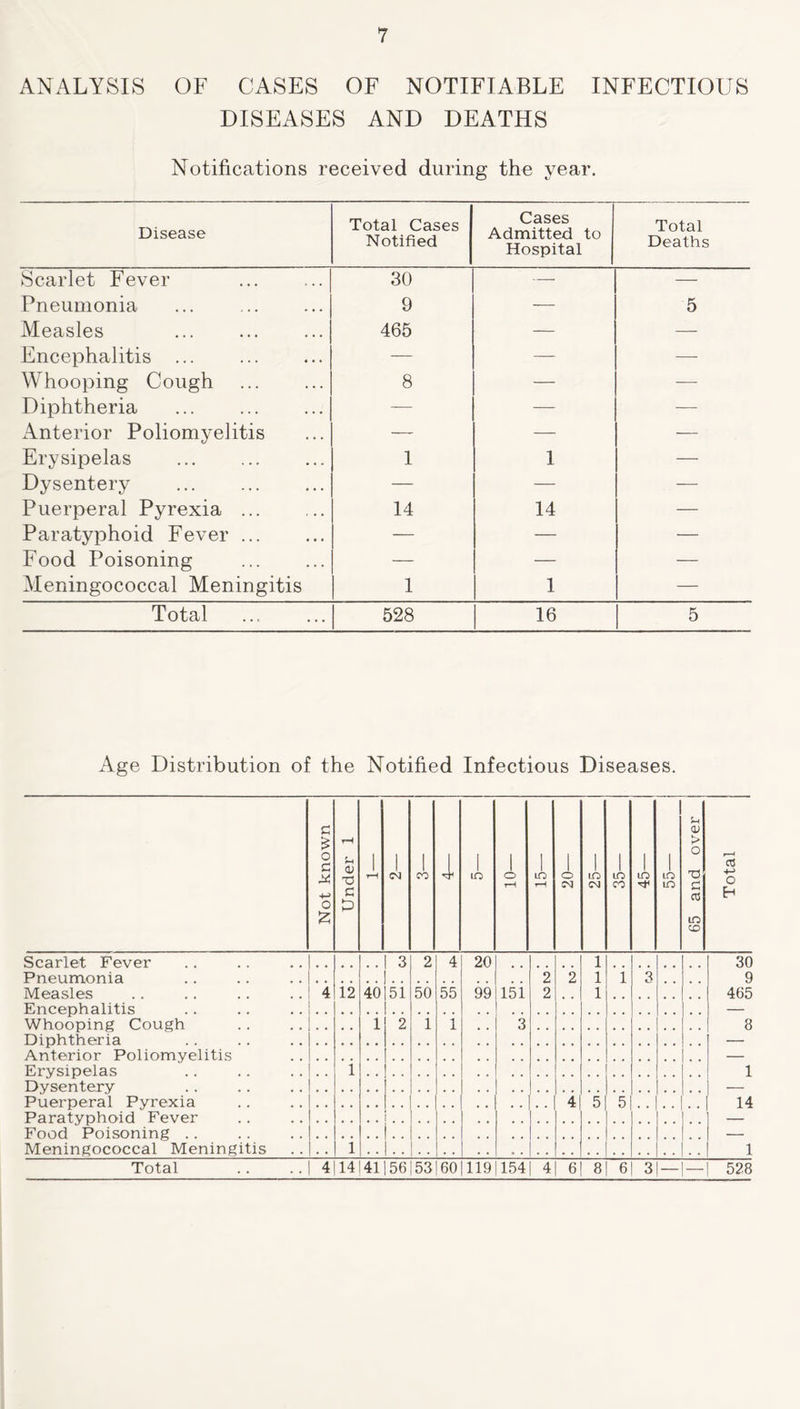 ANALYSIS OF CASES OF NOTIFIABLE INFECTIOUS DISEASES AND DEATHS Notifications received during the year. Disease Total Cases Notified Cases Admitted to Hospital Total Deaths Scarlet Fever 30 — — Pneumonia 9 — 5 Measles 465 — — Encephalitis — — — Whooping Cough 8 — — Diphtheria — — — Anterior Poliomyelitis — — — Erysipelas 1 1 — Dysentery — — — Puerperal Pyrexia ... 14 14 — Paratyphoid Fever ... — — — Food Poisoning — — — Meningococcal Meningitis 1 1 — Total 528 16 5 Age Distribution of the Notified Infectious Diseases. Not known Under 1 1 t-H 1 CM 1 CO 1 lO 1 o tH 1 LO r-H 1 o CM 1 1.0 CM 1 LO CO i LO 1 LO LO 65 and over \ Total Scarlet Fever 3 2 4 20 1 30 Pneumonia 2 2 1 i 3 9 Measles 4 12 40 51 50 55 99 151 2 1 465 Encephalitis Whooping Cough 1 2 1 1 3 8 Diphtheria Anterior Poliomyelitis — Erysipelas , , 1 1 Dysentery — Puerperal Pyrexia 4 5 5 14 Paratyphoid Fever . . Food Poisoning .. [.. — Meningococcal Meningitis . • 1 1.. 1