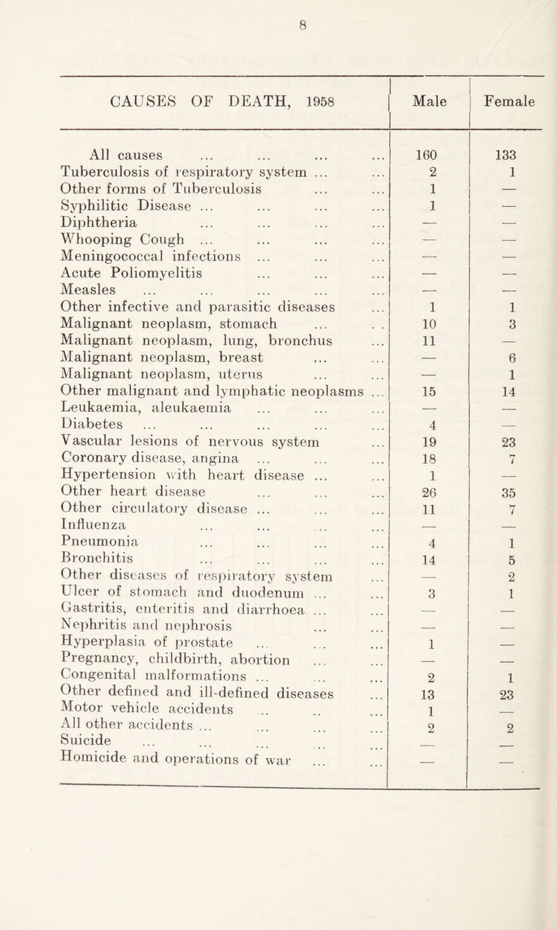 CAUSES OF DEATH, 1958 Female All causes Tuberculosis of respiratory system ... Other forms of Tuberculosis Syphilitic Disease ... Diphtheria Whooping Cough ... Meningococcal infections Acute Poliomyelitis Measles Other infective and parasitic diseases Malignant neoplasm, stomach Malignant neoplasm, lung, bronchus Malignant neoplasm, breast Malignant neoplasm, uterus Other malignant and lymphatic neoplasms Leukaemia, aleukaemia Diabetes Vascular lesions of nervous system Coronary disease, angina Hypertension with heart disease ... Other heart disease Other circulatory disease ... Influenza Pneumonia Bronchitis Other diseases of respiratory system Ulcer of stomach and duodenum ... Gastritis, enteritis and diarrhoea ... Nephritis and nephrosis Hyperplasia of prostate Pregnancy, childbirth, abortion Congenita] malformations ... Other defined and ill-defined diseases Motor vehicle accidents All other accidents ... Suicide Homicide and operations of war 160 2 1 1 1 10 11 15 4 19 18 1 26 11 4 14 1 2 13 1 2 133 1 1 3 6 1 14 23 hr / 35 7 1 5 2 1 1 23