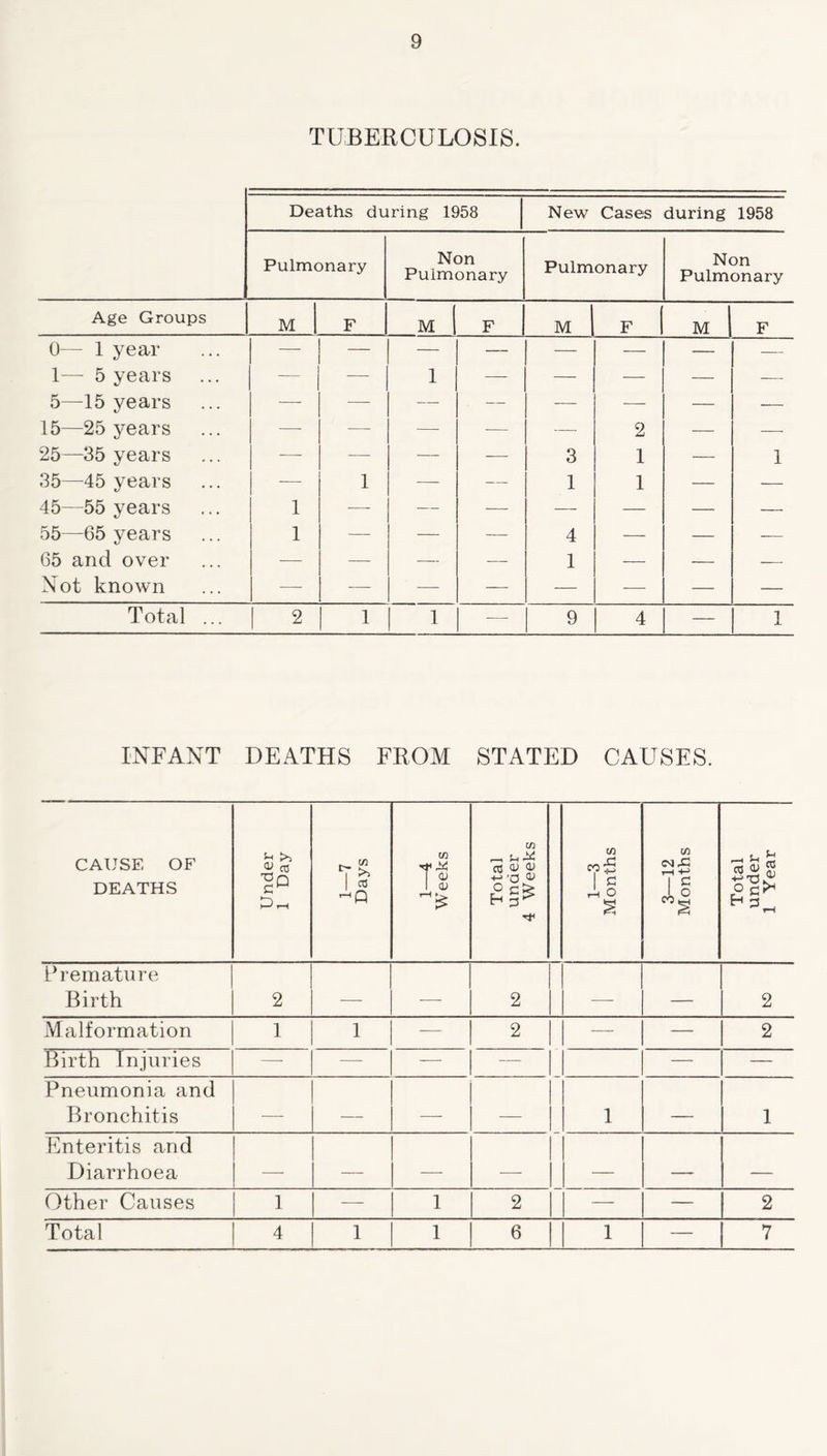 TUBERCULOSIS. Deaths during 1958 New Cases during 1958 Pulmonary Non Pulmonary Pulmonary Non Pulmonary Age Groups M F M F M F M F 0— 1 year — — — — — — — — 1— 5 years — — 1 — — — — — 5—-15 years •—- — — — — — — — 15—25 years —■ — — — —- 2 — — 25—35 years -—■ — — -— 3 1 — 1 35—45 years -— 1 — — 1 1 — — 45—55 years 1 — — — —- — — — 55—65 years 1 — — — 4 — — -— 65 and over — — — — 1 — — — Not known -— — —- — — -—- — — Total ... 2 1 1 — 9 4 — 1 INFANT DEATHS FROM STATED CAUSES. CAUSE OF DEATHS Under 1 Day 1—7 Days 1—4 Weeks Total under 4 Weeks i 1—3 Months 3—12 Months Total under 1 Year Premature Birth 2 — — 2 j _ — 2 Malformation 1 1 -— 2 — — 2 Birth Injuries —- — — — — — Pneumonia and Bronchitis — — _ 1 — 1 Enteritis and Diarrhoea — _ _ _ — Other Causes 1 1 2 — — 2