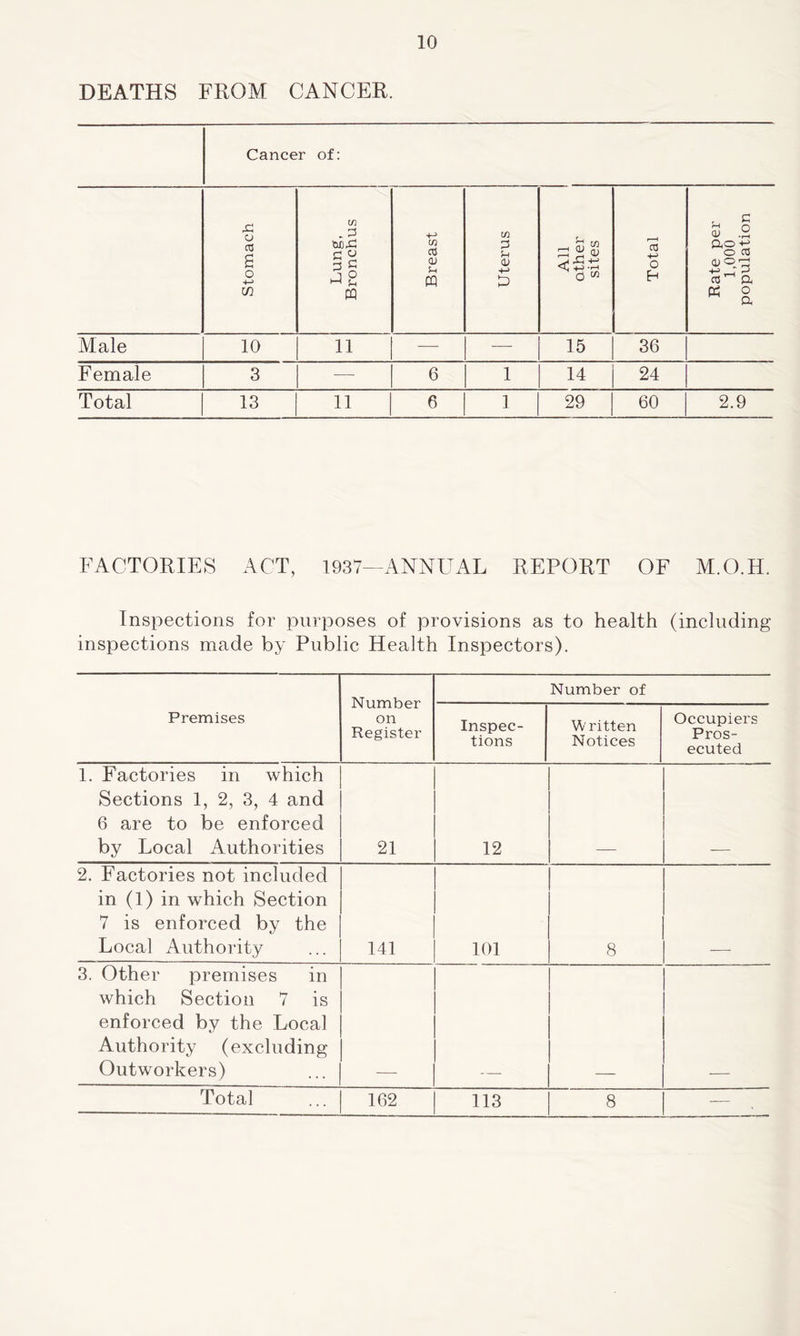 DEATHS FROM CANCER. Cancer of: Stomach Lung, Bronchus Breast Uterus All other sites Total Rate per 1,000 population Male 10 11 —- -— 15 36 Female 3 -—- 6 1 14 24 Total 13 11 6 1 29 60 2.9 FACTORIES ACT, 1937—ANNUAL REPORT OF M.O.H. Inspections for purposes of provisions as to health (including inspections made by Public Health Inspectors). Premises Number on Register Number of Inspec- tions Written Notices Occupiers Pros- ecuted 1. Factories in which Sections 1, 2, 3, 4 and 6 are to be enforced by Local Authorities 1 | 1 21 | 12 2. Factories not included in (1) in which Section 7 is enforced by the Local Authority 1 1 1 141 | 101 8 3. Other premises in which Section 7 is enforced by the Local Authority (excluding Outworkers) 1 —