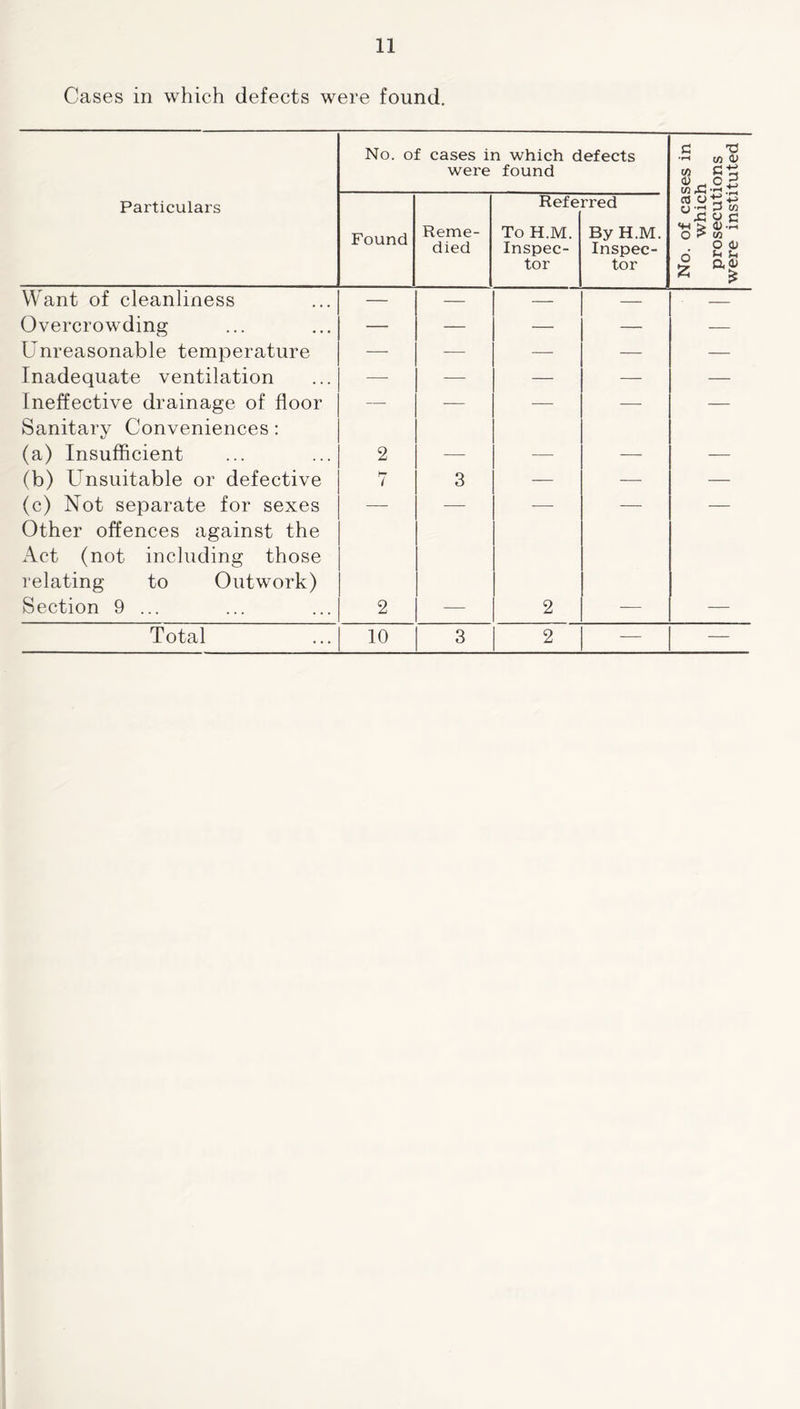 Cases in which defects were found. No. of cases in which defects were found S3 -P ■r-> C/5 CL) ^ rn °3 C/3 rC •»-< Ah Particulars Found Reme- died Refe To H.M. Inspec- tor rred By H.M. Inspec- tor o,H 3 w <h > <u-i3 o S5 CO O 0/ O £ Want of cleanliness — — — — — Overcrowding — — — — — Unreasonable temperature — — — — — Inadequate ventilation — — — — — Ineffective drainage of floor Sanitary Conveniences: — — — — — (a) Insufficient 2 — — — —— (b) Unsuitable or defective 7 3 — — — (c) Not separate for sexes Other offences against the Act (not including those relating to Outwork) Section 9 ... 2 — 2 — —
