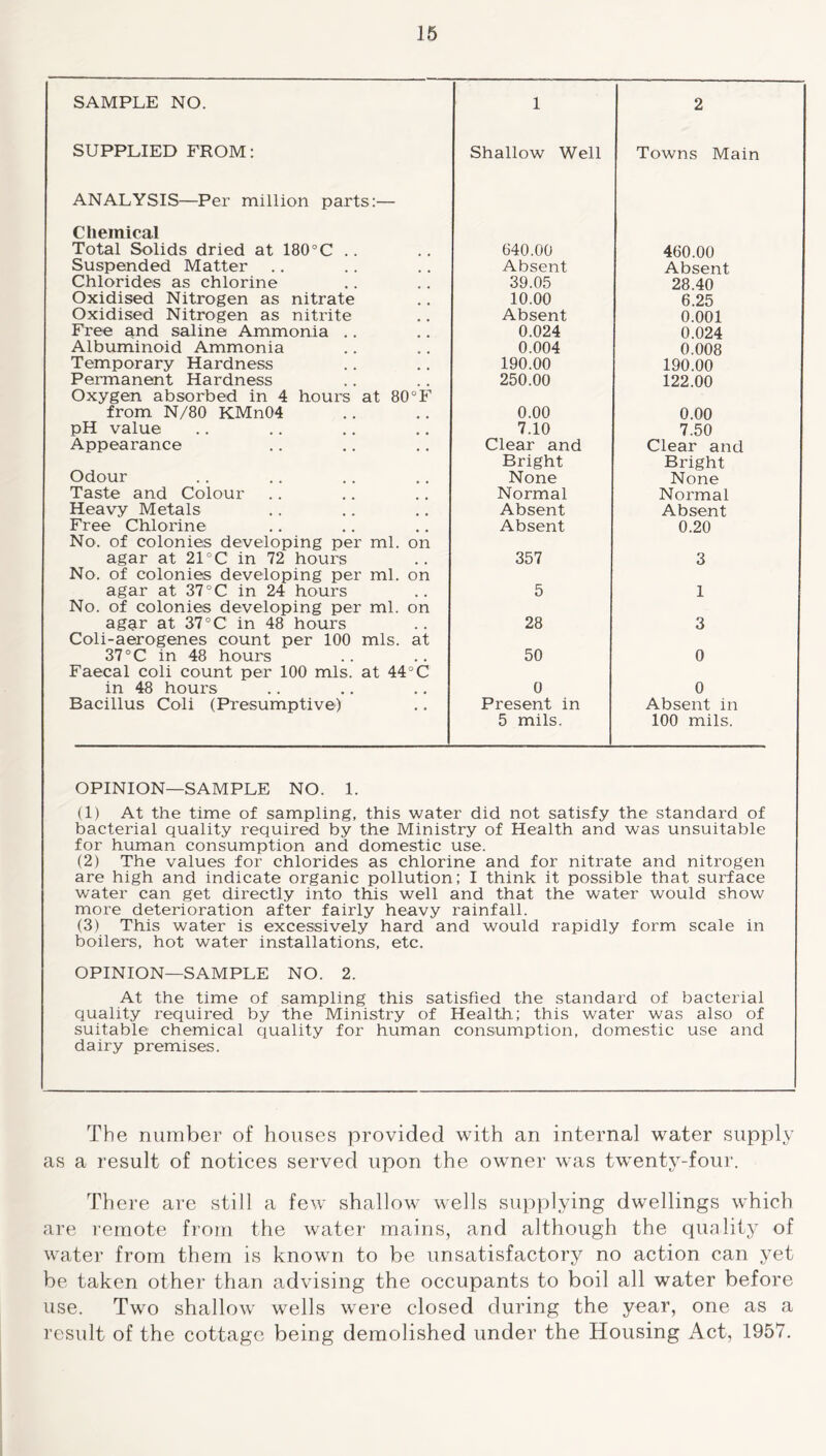 SAMPLE NO. 1 2 SUPPLIED FROM: Shallow Well Towns Main ANALYSIS—Per million parts:— Chemical Total Solids dried at 180°C .. 640.00 460.00 Suspended Matter Absent Absent Chlorides as chlorine 39.05 28.40 Oxidised Nitrogen as nitrate 10.00 6.25 Oxidised Nitrogen as nitrite Absent 0.001 Free and saline Ammonia .. 0.024 0.024 Albuminoid Ammonia 0.004 0.008 Temporary Hardness 190.00 190.00 Permanent Hardness 250.00 122.00 Oxygen absorbed in 4 hours at 80°F from N/80 KMn04 0.00 0.00 pH value 7.10 7.50 Appearance Clear and Clear and Bright Bright Odour None None Taste and Colour Normal Normal Heavy Metals Absent Absent Free Chlorine Absent 0.20 No. of colonies developing per ml. on agar at 21 °C in 72 hours 357 3 No. of colonies developing per ml. on agar at 37 °C in 24 hours 5 1 No. of colonies developing per ml. on agar at 37°C in 48 hours 28 3 Coli-aerogenes count per 100 mis. at 37°C in 48 hours 50 0 Faecal coli count per 100 mis. at 44°C in 48 hours 0 0 Bacillus Coli (Presumptive) Present in Absent in 5 mils. 100 mils. OPINION—SAMPLE NO. 1. (1) At the time of sampling, this water did not satisfy the standard of bacterial quality required by the Ministry of Health and was unsuitable for human consumption and domestic use. (2) The values for chlorides as chlorine and for nitrate and nitrogen are high and indicate organic pollution: I think it possible that surface water can get directly into this well and that the water would show more deterioration after fairly heavy rainfall. (3) This water is excessively hard and would rapidly form scale in boilers, hot water installations, etc. OPINION—SAMPLE NO. 2. At the time of sampling this satisfied the standard of bacterial quality required by the Ministry of Health; this water was also of suitable chemical quality for human consumption, domestic use and dairy premises. The number of houses provided with an internal water supply as a result of notices served upon the owner was twenty-four. There are still a few shallow wells supplying dwellings which are remote from the water mains, and although the quality of water from them is known to be unsatisfactory no action can yet be taken other than advising the occupants to boil all water before use. Two shallow wells were closed during the year, one as a result of the cottage being demolished under the Housing Act, 1957.