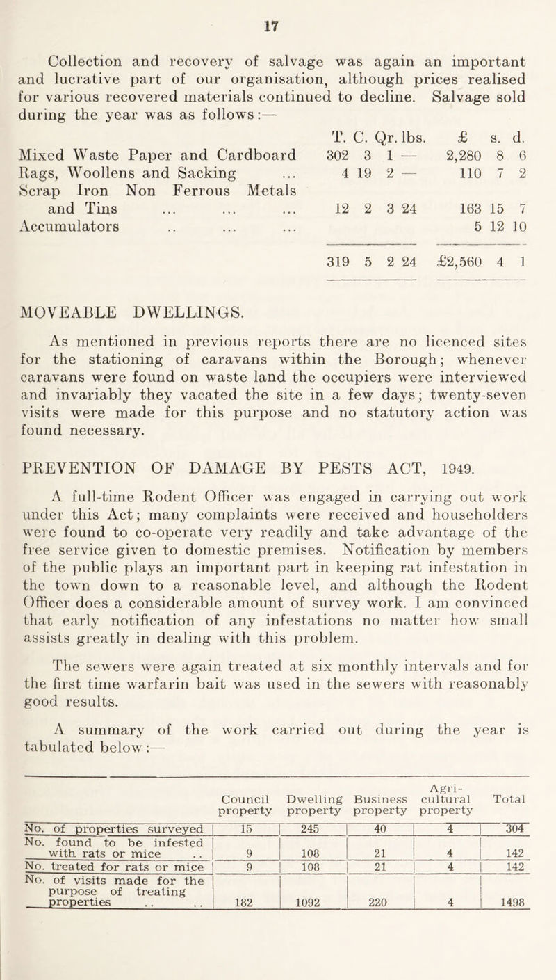 Collection and recovery of salvage was again an important and lucrative part of our organisation, although prices realised for various recovered materials continued to decline. Salvage sold during the year was as follows:— T. C. Qr. lbs. £ s. d. Mixed Waste Paper and Cardboard 302 3 1 — 2,280 8 6 Rags, Woollens and Sacking Scrap Iron Non Ferrous Metals 4 19 2 110 hr 7 2 and Tins 12 2 3 24 163 15 i Accumulators .. ... ... 5 12 ]0 319 5 2 24 £2,560 4 1 MOVEABLE DWELLINGS. As mentioned in previous reports there are no licenced sites for the stationing of caravans within the Borough; whenever caravans were found on waste land the occupiers were interviewed and invariably they vacated the site in a few days; twenty-seven visits were made for this purpose and no statutory action was found necessary. PREVENTION OF DAMAGE BY PESTS ACT, 1949. A full-time Rodent Officer was engaged in carrying out work under this Act; many complaints were received and householders were found to co-operate very readily and take advantage of the free service given to domestic premises. Notification by members of the public plays an important part in keeping rat infestation in the town down to a reasonable level, and although the Rodent Officer does a considerable amount of survey work. I am convinced that early notification of any infestations no matter how small assists greatly in dealing with this problem. The sewers were again treated at six monthly intervals and for the first time warfarin bait was used in the sewers with reasonably good results. A summary of the work carried out during the year is tabulated below:— Agri- Council Dwelling Business cultural Total property property property property No. of properties surveyed 15 245 40 4 304 No. found to be infested with rats or mice 9 108 21 4 142 No. treated for rats or mice 9 108 21 4 142 No. of visits made for the purpose of treating properties 182 1092 220 4 1498