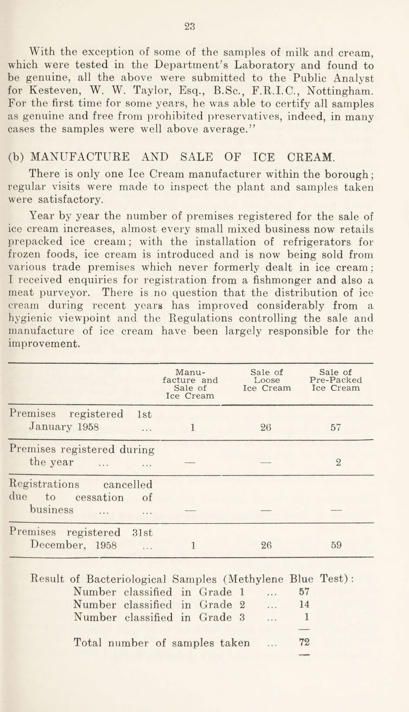 With the exception of some of the samples of milk and cream, which were tested in the Department’s Laboratory and found to be genuine, all the above were submitted to the Public Analyst for Kesteven, W. W. Taylor, Esq., B.Sc., F.R.I.C., Nottingham. For the first time for some years, he was able to certify all samples as genuine and free from prohibited preservatives, indeed, in many cases the samples were well above average.” (b) MANUFACTURE AND SALE OF ICE CREAM. There is only one Ice Cream manufacturer within the borough; regular visits were made to inspect the plant and samples taken were satisfactory. Year by year the number of premises registered for the sale of ice cream increases, almost every small mixed business now retails prepacked ice cream; with the installation of refrigerators for frozen foods, ice cream is introduced and is now being sold from various trade premises which never formerly dealt in ice cream; I received enquiries for registration from a fishmonger and also a meat purveyor. There is no question that the distribution of ice cream during recent years has improved considerably from a hygienic viewpoint and the Regulations controlling the sale and manufacture of ice cream have been largely responsible for the improvement. Manu- facture and Sale of Ice Cream Sale of Loose Ice Cream Sale of Pre-Packed Ice Cream Premises registered 1st January 1958 1 26 57 Premises registered during the year — — 2 Registrations cancelled due to cessation of business ... ... — — — Premises registered 31st December, 1958 1 26 59 Result of Bacteriological Samples (Methylene Blue Test): Number classified in Grade 1 ... 57 Number classified in Grade 2 ... 14 Number classified in Grade 3 ... 1 Total number of samples taken 72