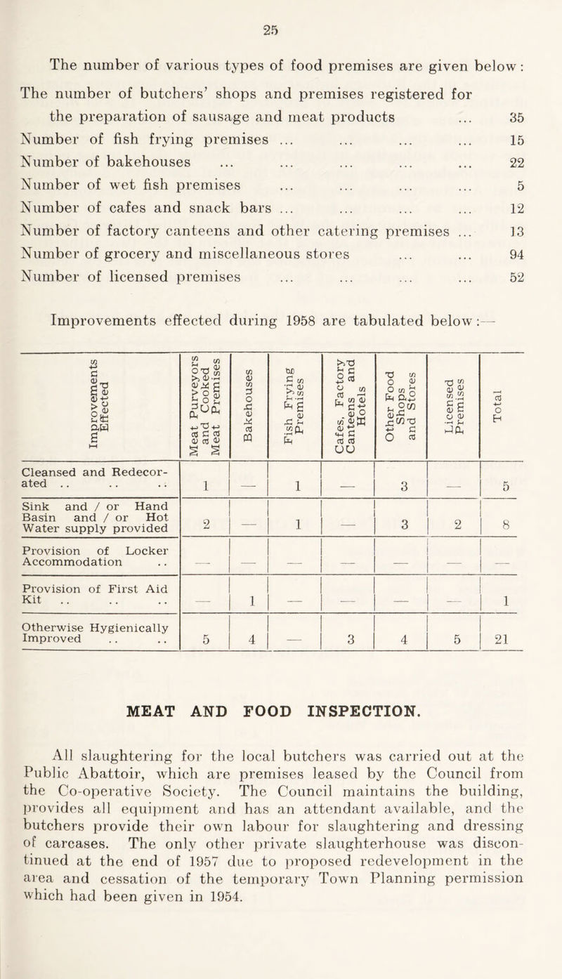 The number of various types of food premises are given below: The number of butchers’ shops and premises registered for the preparation of sausage and meat products ... 35 Number of fish frying premises ... ... ... ... 15 Number of bakehouses ... ... ... ... ... 22 Number of wet fish premises ... ... ... ... 5 Number of cafes and snack bars ... ... ... ... 12 Number of factory canteens and other catering premises ... 13 Number of grocery and miscellaneous stores ... ... 94 Number of licensed premises ... ... ... ... 52 Improvements effected during 1958 are tabulated below Improvements Effected Meat Purveyors and Cooked Meat Premises Bakehouses Fish Frying Premises Cafes, Factory Canteens and Hotels Other Food Shops and Stores Licensed Premises Total Cleansed and Redecor- ated .. 1 1 i 1 3 — 5 Sink and / or Hand Basin and / or Hot Water supply provided 1 1 2 | — | 1 1 1 3 | 2 | 8 Provision of Locker Accommodation 1 1 — — Provision of First Aid Kit .. — | 1 | — — — 1 - 1 i Otherwise Hygienically Improved 1 1 5 | 4 | 3 4 5 21 MEAT AND FOOD INSPECTION. All slaughtering for the local butchers was carried out at the Public Abattoir, which are premises leased by the Council from the Co-operative Society. The Council maintains the building, provides all equipment and has an attendant available, and the butchers provide their own labour for slaughtering and dressing of carcases. The only other private slaughterhouse was discon- tinued at the end of 1957 due to proposed redevelopment in the area and cessation of the temporary Town Planning permission which had been given in 1954.