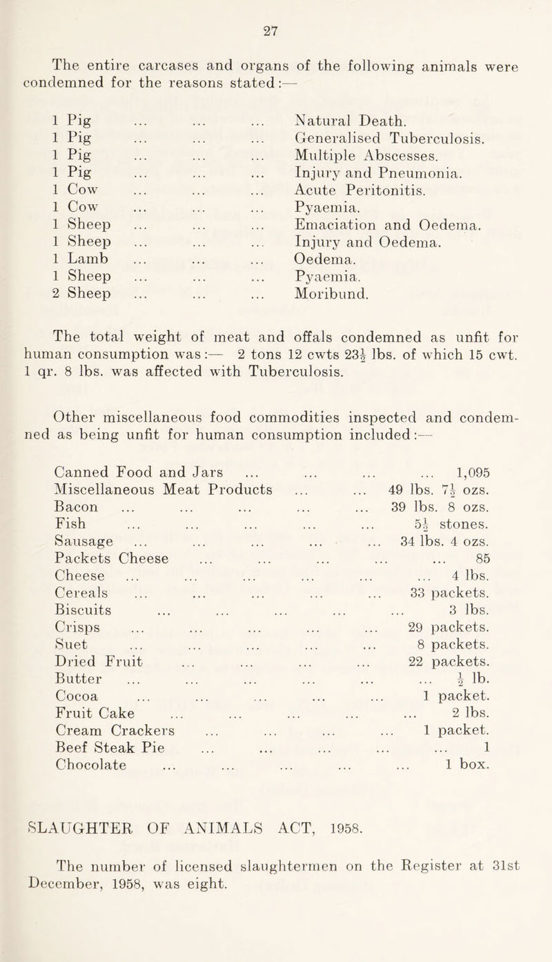 The entire carcases and organs of the following animals were condemned for the reasons stated :—- 1 Pig 1 Pig 1 Pig 1 Pig 1 Cow 1 Cow 1 Sheep 1 Sheep 1 Lamb 1 Sheep 2 Sheep Natural Death. Generalised Tuberculosis. Multiple Abscesses. Injury and Pneumonia. Acute Peritonitis. Pyaemia. Emaciation and Oedema. Injury and Oedema. Oedema. Pyaemia. Moribund. The total weight of meat and offals condemned as unfit for human consumption was:— 2 tons 12 cwts 23^ lbs. of which 15 cwt. 1 qr. 8 lbs. was affected with Tuberculosis. Other miscellaneous food commodities inspected and condem- ned as being unfit for human consumption included:— Canned Food and Jars Miscellaneous Meat Products Bacon Fish Sausage Packets Cheese Cheese Cereals Biscuits Crisps Suet Dried Fruit Butter Cocoa Fruit Cake Cream Crackers Beef Steak Pie Chocolate ... 1,095 49 lbs. ozs. 39 lbs. 8 ozs. 5^ stones. 34 lbs. 4 ozs. 85 4 lbs. 33 packets. 3 lbs. 29 packets. 8 packets. 22 packets. ... 1 lb. 1 packet. 2 lbs. 1 packet. 1 1 box. SLAUGHTER OF ANIMALS ACT, 1958. The number of licensed slaughtermen on the Register at 31st December, 1958, was eight.
