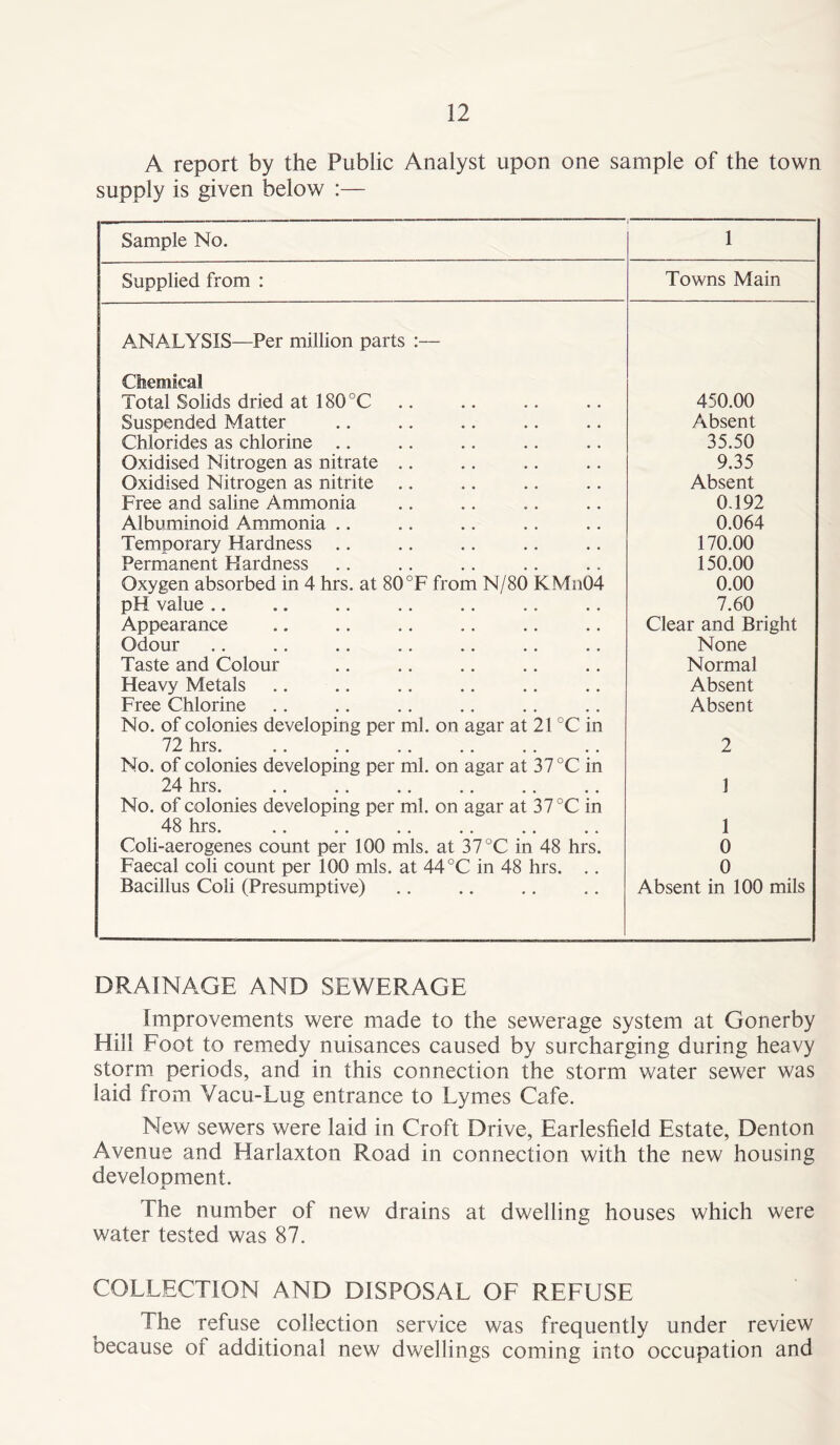 A report by the Public Analyst upon one sample of the town supply is given below :— Sample No. ————— 1 Supplied from : Towns Main ANALYSIS—Per million parts :— Chemical Total Solids dried at 180 °C 450.00 Suspended Matter Absent Chlorides as chlorine .. 35.50 Oxidised Nitrogen as nitrate .. 9.35 Oxidised Nitrogen as nitrite .. Absent Free and saline Ammonia 0.192 Albuminoid Ammonia .. 0.064 Temporary Hardness .. 170.00 Permanent Hardness 150.00 Oxygen absorbed in 4 hrs. at 80 °F from N/80 KMn04 0.00 pH value .. 7.60 Appearance Clear and Bright Odour None Taste and Colour Normal Heavy Metals Absent Free Chlorine Absent No. of colonies developing per ml. on agar at 21 °C in 72 hrs. 2 No. of colonies developing per ml. on agar at 37 °C in 24- hrs r lAi u# • • •• •• •• •• •• 1 No. of colonies developing per ml. on agar at 37 °C in 48 hrs. 1 Coli-aerogenes count per 100 mis. at 37 °C in 48 hrs. 0 Faecal coli count per 100 mis. at 44 °C in 48 hrs. .. 0 Bacillus Coli (Presumptive) Absent in 100 mils DRAINAGE AND SEWERAGE Improvements were made to the sewerage system at Gonerby Hill Foot to remedy nuisances caused by surcharging during heavy storm periods, and in this connection the storm water sewer was laid from Vacu-Lug entrance to Lymes Cafe. New sewers were laid in Croft Drive, Earlesfield Estate, Denton Avenue and Harlaxton Road in connection with the new housing development. The number of new drains at dwelling houses which were water tested was 87. COLLECTION AND DISPOSAL OF REFUSE The refuse collection service was frequently under review because of additional new dwellings coming into occupation and