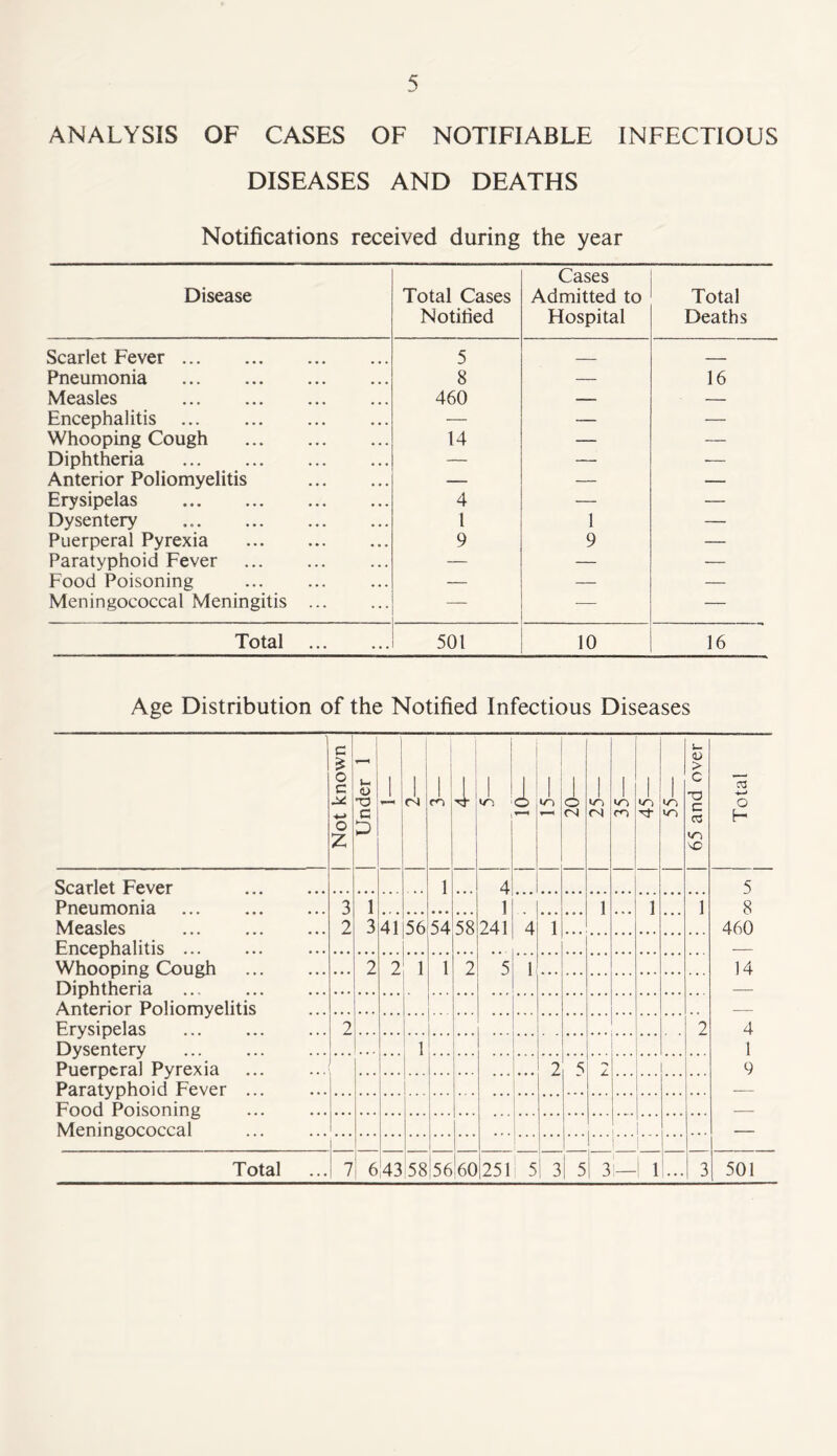 ANALYSIS OF CASES OF NOTIFIABLE INFECTIOUS DISEASES AND DEATHS Notifications received during the year Disease Total Cases Notified Cases Admitted to Hospital Total Deaths Scarlet Fever 5 Pneumonia 8 — 16 Measles 460 — — Encephalitis — — — Whooping Cough 14 — — Diphtheria — — — Anterior Poliomyelitis — — — Erysipelas 4 — — Dysentery 1 1 — Puerperal Pyrexia 9 9 — Paratyphoid Fever — — — Food Poisoning — — — Meningococcal Meningitis — — — Total 501 10 16 Age Distribution of the Notified Infectious Diseases Not known Under 1 j J, ! (N ■ A 4 - 1 1 i 1 r-H 1 s 1 <N 1 *0 CO 1 1 65 and over Total Scarlet Fever l 4 5 Pneumonia 3 1 1 1 1 1 8 Measles 2 3 41 56 54 58 241 4 1 460 Encephalitis ... Whooping Cough 2 2 1 1 2 5 1 14 Diphtheria Anterior Poliomyelitis Erysipelas Dvsenterv 2 2 4 1 1 Puerperal Pyrexia Paratyphoid Fever ... ... ... . . . 2 s 9 Food Poisoning ... Meninencoceal i