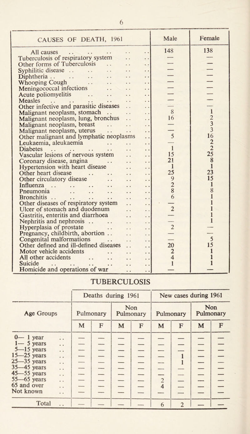 CAUSES OF DEATH, 1961 Male Female All causes 148 138 Tuberculosis of respiratory system — • Other forms of Tuberculosis — — Syphilitic disease .. — -— Diphtheria .. — Whooping Cough —* ■  Meningococcal infections — — Acute poliomyelitis — — •• •• •• •• •• •• — Other infective and parasitic diseases .. — — Malignant neoplasm, stomach .. 8 1 Malignant neoplasm, lung, bronchus .. 16 2 Malignant neoplasm, breast — 3 Malignant neoplasm, uterus *—- 3 Other malignant and lymphatic neoplasms 5 16 Leukaemia, aleukaemia — 2 Diabetes 1 2 Vascular lesions of nervous system 15 25 Coronary disease, angina 21 8 Hypertension with heart disease 1 1 Other heart disease 25 23 Other circulatory disease 9 15 Influenza .. 2 1 Pneumonia 8 8 Bronchitis .. 6 1 Other diseases of respiratory system — 1 Ulcer of stomach and duodenum 2 1 Gastritis, enteritis and diarrhoea — 1 Nephritis and nephrosis .. — 1 Hyperplasia of prostate 2 — Pregnancy, childbirth, abortion .. — — Congenital malformations — 5 Other defined and ill-defined diseases .. 20 15 Motor vehicle accidents 2 1 All other accidents 4 1 Suicide 1 1 Homicide and operations of war — — TUBERCULOSIS Deaths during 1961 New cases during 1961 Non Non Age Groups Pulmonary Pulmonary Pulmonary Pulmonary M F M F M F M F 0— 1 year — , - ■ - - _ 1— 5 years — — — — — — — >—■ 5—15 years — — — — — — — -—- 15—25 years — — — — — . 1 — — 25—35 years — — — — 1 — — 35—45 years — — —— _ . _ - - ..., , — 45—55 years — - - -- . .., ■— 55—65 years — — — - 2 , 65 and over — - i - __„ 4 . - Not known — — — — — — — Total — — — — 6 2 — __