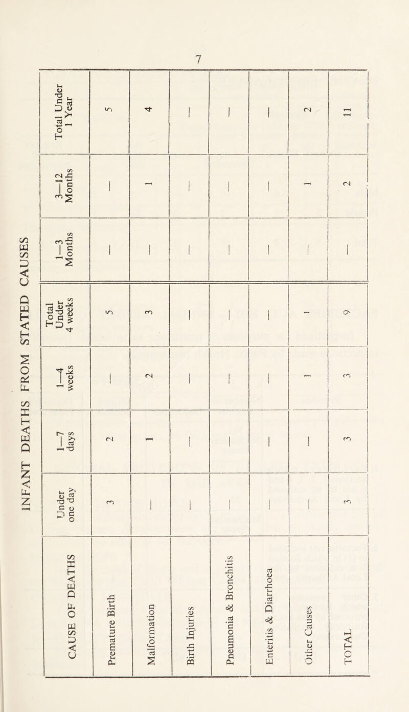 INFANT DEATHS FROM STATED CAUSES u <D c « 1 _>- 1 I 1 cd o H C/D 1 •x r—*1 <N 2 C/D CD -S C 1 1 1 1 1 1 ! . C/} __ t-H m m 1 1 1 os o a > f-=>4 1 1 1 , </i <N a> 1 1 1 |  CD 1 a> 1 1 1 1 ” £ l- Cfl 1 >“> <N 1 I i 1 CD 1 G I 1 ! 1 T3 u, >:* <u 45 O T3 CD 1 1 ! I ! m C 1 1 1 1 1 n c o on C/D X w H 4= C CJ G <D O W O 4= 0 ta 4= 5 c C/D Vh C3 *s 1—1 £h a3 • 0 c/D o pa PQ <D t- o * W ctf <D 'u _G_ .2 *c <L> (A G G C/2 =3 G G' o u ■j D c3 Vh o HH E u. < < U E <D Ch 13 x •H Vh G <D G a> c <D ■3 H C a- s CQ CL, LU O H