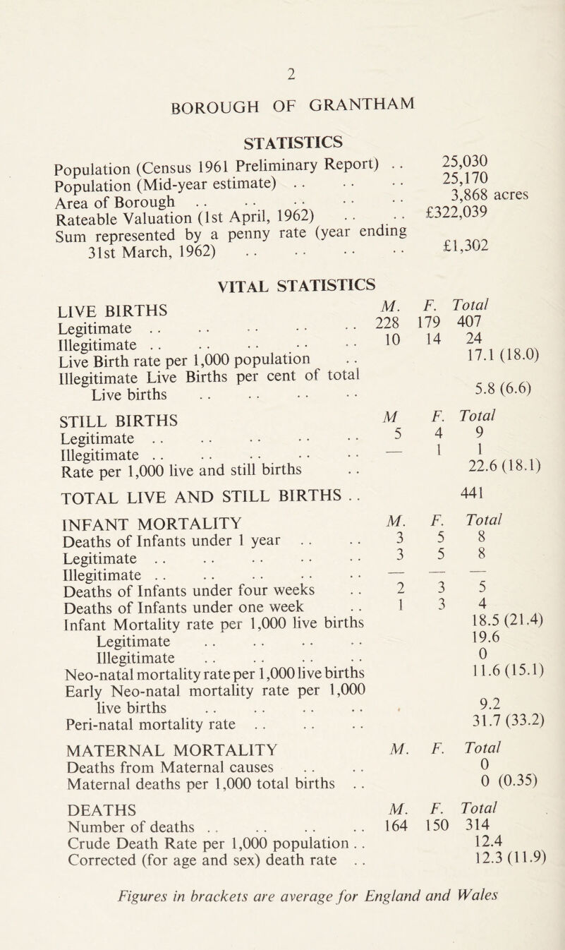 BOROUGH OF GRANTHAM STATISTICS Population (Census 1961 Preliminary Report) Population (Mid-year estimate) Area of Borough Rateable Valuation (1st Apri Sum represented by a penn 31st March, 1962) 25,030 25,170 3,868 acres 1962) rate (year ending £322,039 £1,302 STATISTICS M. F. Total .. 228 179 407 .. 10 14 24 M. 3 3 2 1 F. 4 1 LIVE BIRTHS Legitimate Illegitimate Live Birth rate per 1,000 population Illegitimate Live Births per cent of total Live births STILL BIRTHS M Legitimate .. .. • • • • • • 5 Illegitimate Rate per 1,000 live and still births TOTAL LIVE AND STILL BIRTHS . . INFANT MORTALITY Deaths of Infants under 1 year Legitimate Illegitimate Deaths of Infants under four weeks Deaths of Infants under one week Infant Mortality rate per 1,000 live births Legitimate Illegitimate .. .. .. Neo-natal mortality rate per 1,000 live births Early Neo-natal mortality rate per 1,000 live births Peri-natal mortality rate MATERNAL MORTALITY M. F. Deaths from Maternal causes Maternal deaths per 1,000 total births .. DEATHS M. Number of deaths . . . . .. . . 164 Crude Death Rate per 1,000 population .. Corrected (for age and sex) death rate .. 3 3 17.1 (18.0) 5.8 (6.6) Total 9 1 22.6(18.1) 441 F. Total 5 8 5 8 F. 150 5 4 18.5(21.4) 19.6 0 11.6(15.1) 9.2 31.7 (33.2) Total 0 0 (0.35) Total 314 12.4 12.3(11.9) Figures in brackets are average for England and Wales