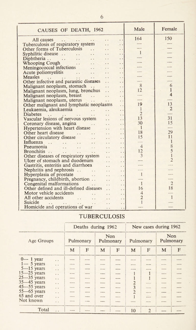 CAUSES OF DEATH, 1962 Male Female Ail causes 164 150 Tuberculosis of respiratory system — — Other forms of Tuberculosis — — Syphilitic disease .. 1 — Diphtheria .. — 1 ■ Whooping Cough ——. ■ Meningococcal infections — • Acute poliomyelitis — — Measles — Other infective and parasitic diseases .. — — Malignant neoplasm, stomach .. 8 6 Malignant neoplasm, lung, bronchus .. 12 1 Malignant neoplasm, breast — 4 Malignant neoplasm, uterus —- — Other malignant and lymphatic neoplasms 19 13 Leukaemia, aleukaemia 1 2 Diabetes 2 — Vascular lesions of nervous system 13 31 Coronary disease, angina 30 15 Hypertension with heart disease 1 •— Other heart disease 18 29 Other circulatory disease 15 11 Influenza .. — 1 Pneumonia 4 8 Bronchitis .. 12 5 Other diseases of respiratory system 3 1 Ulcer of stomach and duodenum — 2 Gastritis, enteritis and diarrhoea — — Nephritis and nephrosis .. -—- •—- Hyperplasia of prostate 1 — Pregnancy, childbirth, abortion .. — — Congenital malformations 1 2 Other defined and ill-defined diseases .. 16 18 Motor vehicle accidents 4 — All other accidents 2 1 Suicide 1 — Homicide and operations of war — — TUBERCULOSIS Deaths during 1962 New cases during 1962 Age Groups Pulmonary Non Pulmonary Pulmonary Non Pulmonary M F M F M F M F 0— 1 year — — — — — — — — 1— 5 years — — — — ■— — -—- — 5—-15 years —. — — — — — — — 15—25 years — — — — 1 1 — — 25—35 years — — — — 1 1 — — 35—45 years — — — — 2 — — — 45—55 years — —- — — 3 — 55—65 years — — — 2 65 and over — _____ 1 _____ . --- Not known — — — — Total — — —. — 10 2 — —