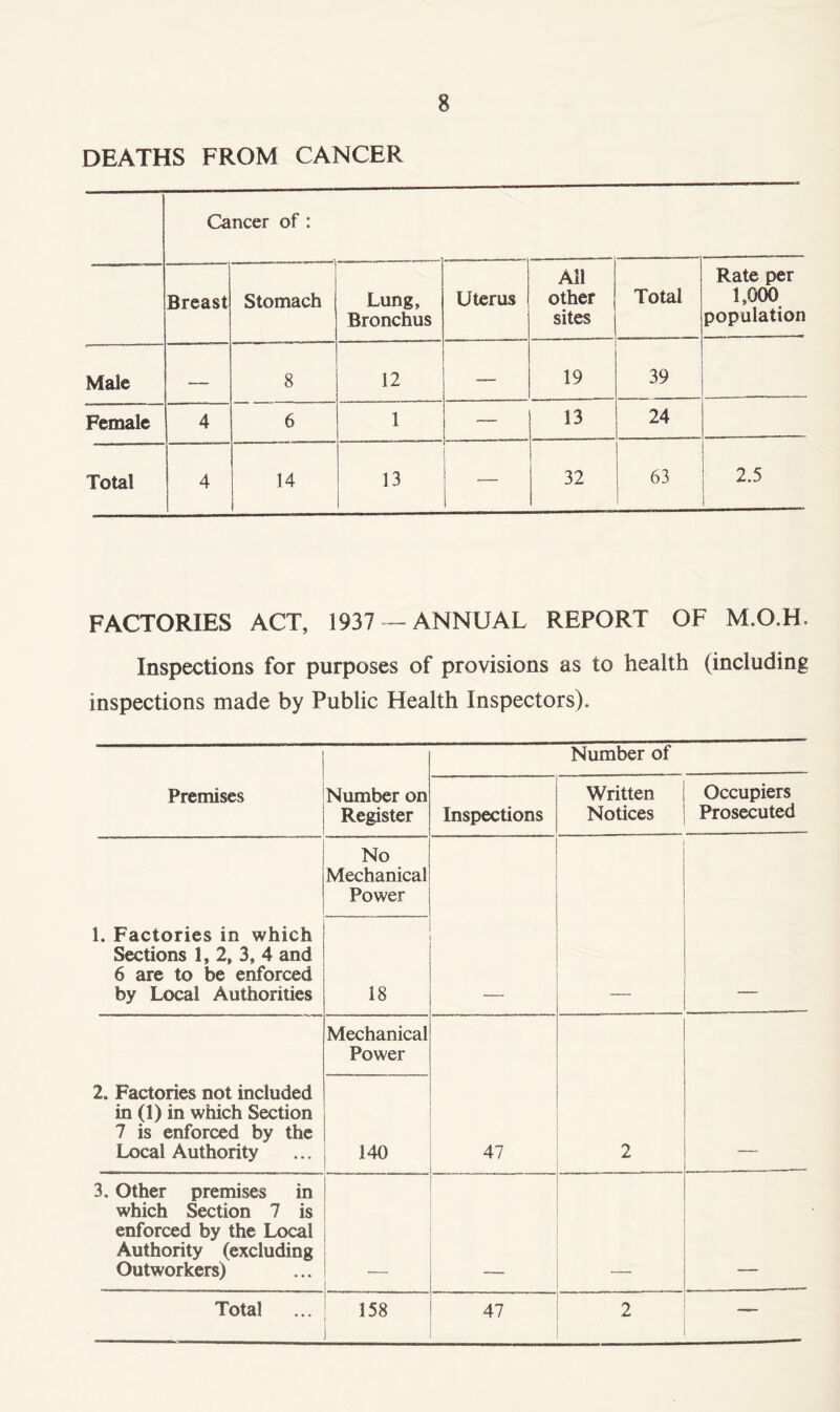 s DEATHS FROM CANCER Cancer of : Breast Stomach Lung, Bronchus Uterus All other sites Total Rate per 1,000 population Male — 8 12 — 19 39 Female 4 6 1 — 13 24 Total 4 14 13 32 63 2.5 FACTORIES ACT, 1937 — ANNUAL REPORT OF M.O.H. Inspections for purposes of provisions as to health (including inspections made by Public Health Inspectors). Premises Number on Register Number of Inspections Written Notices Occupiers Prosecuted 1. Factories in which Sections 1, 2, 3, 4 and 6 are to be enforced by Local Authorities No Mechanical Power 18 2. Factories not included in (1) in which Section 7 is enforced by the Local Authority Mechanical Power 47 2 140 3. Other premises in which Section 7 is enforced by the Local Authority (excluding Outworkers) Total ... 158 47 2