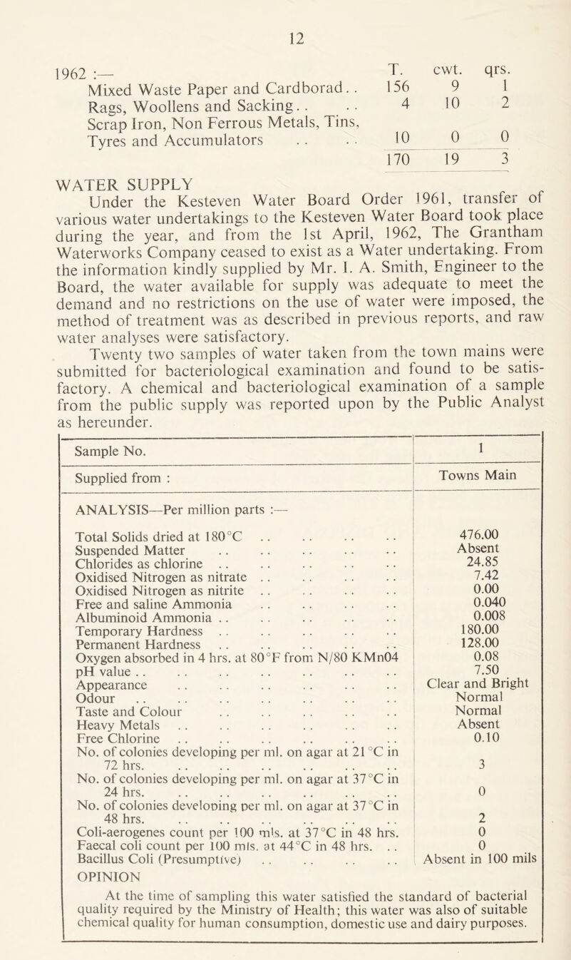 1962 :—- Mixed Waste Paper and Cardborad. . Rags, Woollens and Sacking Scrap Iron, Non Ferrous Metals, Tins, Tyres and Accumulators T. cwt. qrs. 156 9 1 4 10 2 10 0 0 170 19 3 WATER SUPPLY Under the Kesteven Water Board Order 1961, transfer of various water undertakings to the Kesteven Water Board took place during the year, and from the 1st April, 1962, The Grantham Waterworks Company ceased to exist as a Water undertaking. From the information kindly supplied by Mr. 1. A. Smith, Engineer to the Board, the water available for supply was adequate to meet the demand and no restrictions on the use of water were imposed, the method of treatment was as described in previous reports, and raw water analyses were satisfactory. Twenty two samples of water taken from the town mains were submitted for bacteriological examination and found to be satis- factory. A chemical and bacteriological examination of a sample from the public supply was reported upon by the Public Analyst as hereunder. Sample No. 1 Supplied from : Towns Main ANALYSIS—Per million parts :— Total Solids dried at 180°C 476.00 Suspended Matter Absent Chlorides as chlorine .. 24.85 Oxidised Nitrogen as nitrate .. 7.42 Oxidised Nitrogen as nitrite 0.00 Free and saline Ammonia 0.040 Albuminoid Ammonia .. 0.008 Temporary Hardness .. 180.00 Permanent Hardness 128.00 Oxygen absorbed in 4 hrs. at 80 °F from N/80 KMn04 0.08 pH value .. 7.50 Appearance Clear and Bright Odour Normal Taste and Colour Normal Heavy Metals Absent Free Chlorine 0.10 No. of colonies developing per ml. on agar at 21 °C in 72 hrs. 3 No. of colonies developing per ml. on agar at 37 °C in 24 hrs. 0 No. of colonies develooing per ml. on agar at 37 °C in 48 hrs. 2 Coli-aerogenes count per 100 mis. at 37°C in 48 hrs. 0 Faecal coli count per 100 mis, at 44°C in 48 hrs. .. 0 Bacillus Coli (Presumptive) Absent in 100 mils OPINION At the time of sampling this water satisfied the standard of bacterial quality required by the Ministry of Health; this water was also of suitable chemical quality for human consumption, domestic use and dairy purposes.