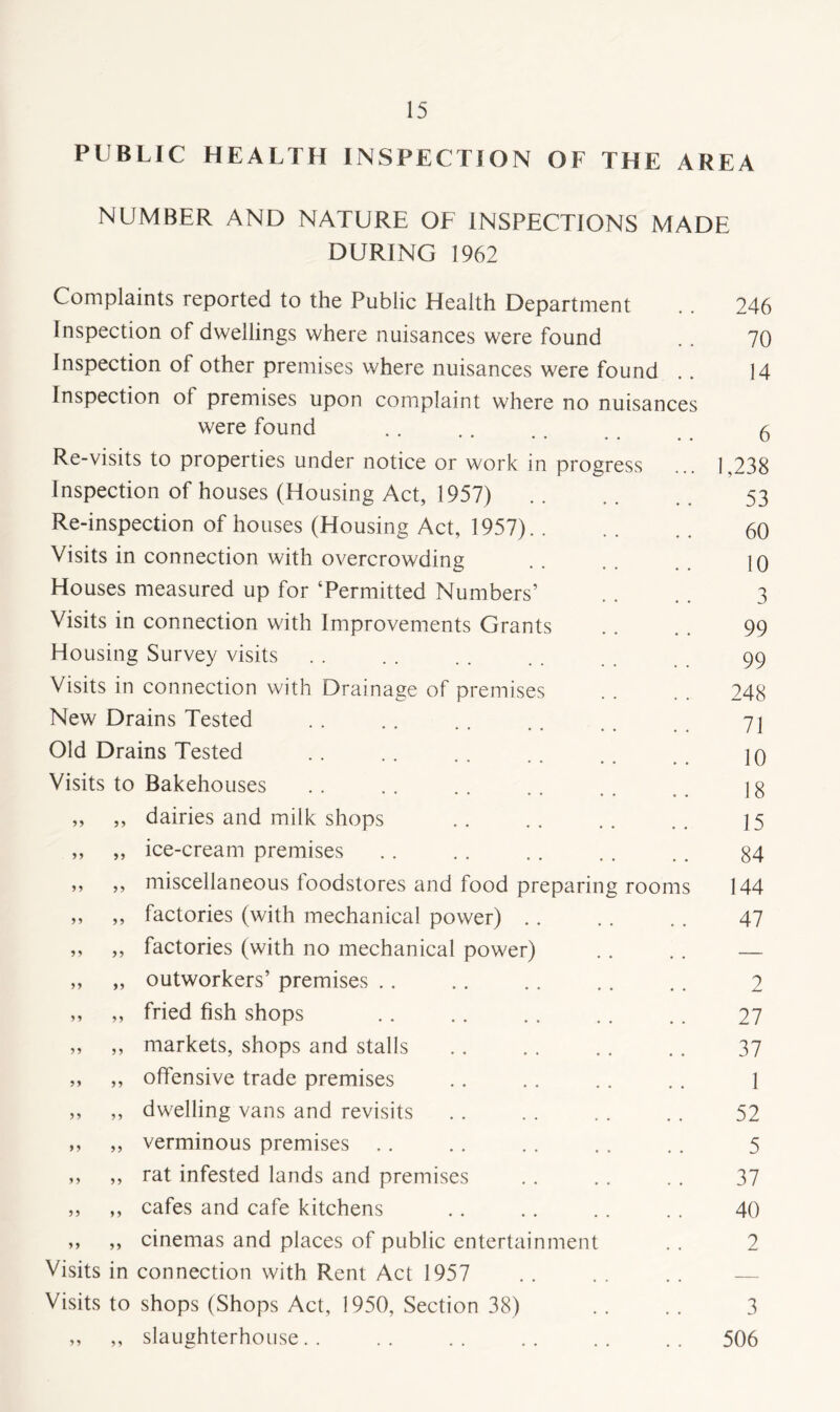 PUBLIC HEALTH INSPECTION OF THE AREA NUMBER AND NATURE OF INSPECTIONS MADE DURING 1962 Complaints reported to the Public Health Department Inspection of dwellings where nuisances were found Inspection of other premises where nuisances were found Inspection ol premises upon complaint where no nuisanc were found s Re-visits to properties under notice or work in progress Inspection of houses (Housing Act, 1957) Re-inspection of houses (Housing Act, 1957) Visits in connection with overcrowding Houses measured up for ‘Permitted Numbers’ Visits in connection with Improvements Grants Housing Survey visits Visits in connection with Drainage of premises New Drains Tested Old Drains Tested Visits to Bakehouses ,, ,, dairies and milk shops ,, ,, ice-cream premises ,, ,, miscellaneous toodstores and food preparing rooms ,, ,, factories (with mechanical power) .. ,, ,, factories (with no mechanical power) ,, „ outworkers’ premises .. ,, ,, fried fish shops ,, ,, markets, shops and stalls ,, ,, offensive trade premises ,, ,, dwelling vans and revisits ,, ,, verminous premises .. ,, ,, rat infested lands and premises ,, ,, cafes and cafe kitchens ,, ,, cinemas and places of public entertainment Visits in connection with Rent Act 1957 Visits to shops (Shops Act, 1950, Section 38) ,, ,, slaughterhouse.. 246 70 14 6 1,238 53 60 10 3 99 99 248 71 10 18 15 84 144 47 2 27 37 1 52 5 37 40 2 3 506
