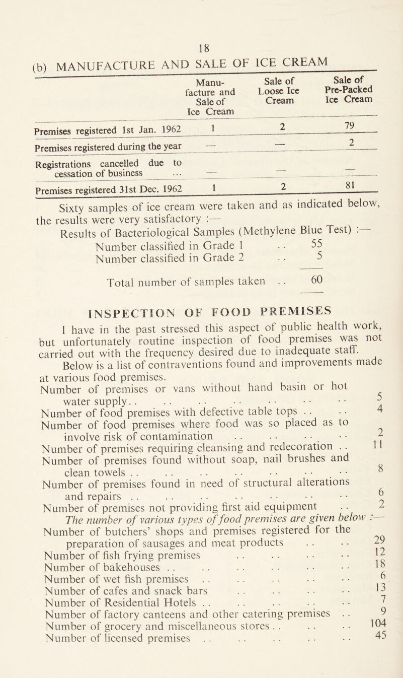 (b) MANUFACTURE AND SALE OF ICE CREAM Manu- facture and Sale of Ice Cream Sale of Loose Ice Cream Sale of Pre-Packed Ice Cream Premises registered 1st Jan. 1962 1 2 79 Premises registered during the year — — 2 Registrations cancelled due to cessation of business — -— Premises registered 31st Dec. 1962 1 2 81 Sixty samples of ice cream were taken and as indicated below, the results were very satisfactory :— Results of Bacteriological Samples (Methylene Blue Test) Number classified in Grade 1 Number classified in Grade 2 Total number of samples taken INSPECTION OF FOOD PREMISES I have in the past stressed this aspect ot public health work, but unfortunately routine inspection of food premises was not carried out with the frequency desired due to inadequate staff. Below is a list of contraventions found and improvements made at various food premises. Number of premises or vans without hand basin or hot water supply.. . . Number of food premises with defective table tops Number of food premises where food was so placed as to involve risk of contamination Number of premises requiring cleansing and redecoration . . Number of premises found without soap, nail brushes and clean towels . . . . . . • • • • • • Number of premises found in need of structural alterations and repairs . . . . . . Number of premises not providing first aid equipment The number of various types of food premises are given below . Number of butchers’ shops and premises registered for the preparation of sausages and meat products Number of fish frying premises Number of bakehouses Number of wet fish premises Number of cafes and snack bars Number of Residential Hotels Number of factory canteens and other catering premises Number of grocery and miscellaneous stores Number of licensed premises 5 4 2 11 8 6 2 29 12 18 6 104 45 m r- o