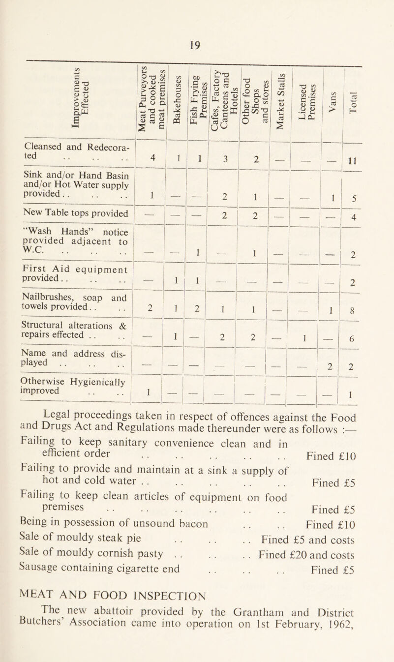 1 ! Improvements Effected 1 Meat Purveyors and cooked meat nremises Bakehouses Fish Frying Premises Cafes, Factory Canteens and Hotels Other food Shops and stores Market Stalls Licensed Premises Vans Total Cleansed and Redecora- ted 4 1 | 1 | 3 2 — | _ - 1 £_ n Sink and/or Hand Basin and/or Hot Water supply provided.. 1 1 I 2 1 | 1 5 New Table tops provided — — — 2 2 — — 4 “Wash Hands” notice provided adjacent to W.C 1 1 2 First Aid equipment provided.. — 1 1 — — ! 2 Nailbrushes, soap and towels provided.. 2 1 2 1 1 1 — — 1 8 Structural alterations & repairs effected .. ! — 1 2 2 t i 6 Name and address dis- played — — ; 1 - i 2 j 2 Otherwise Hygienically improved . . .. 1 | | 1 i •— 1 — — _ J 1 Legal proceedings taken in respect of offences against the Food and Drugs Act and Regulations made thereunder were as follows :— Failing to keep sanitary convenience clean and in efficient order . . . . . . . . Fined £10 Failing to provide and maintain at a sink a supply of hot and cold water . . . . . . . . . . Fined £5 Failing to keep clean articles of equipment on food premises Being in possession of unsound bacon Sale of mouldy steak pie Sale of mouldy cornish pasty . . Sausage containing cigarette end Fined £5 Fined £10 . Fined £5 and costs . Fined £20 and costs Fined £5 MEAT AND FOOD INSPECTION The^ new abattoir provided by the Grantham and District Butchers’ Association came into operation on 1st February, 1962,