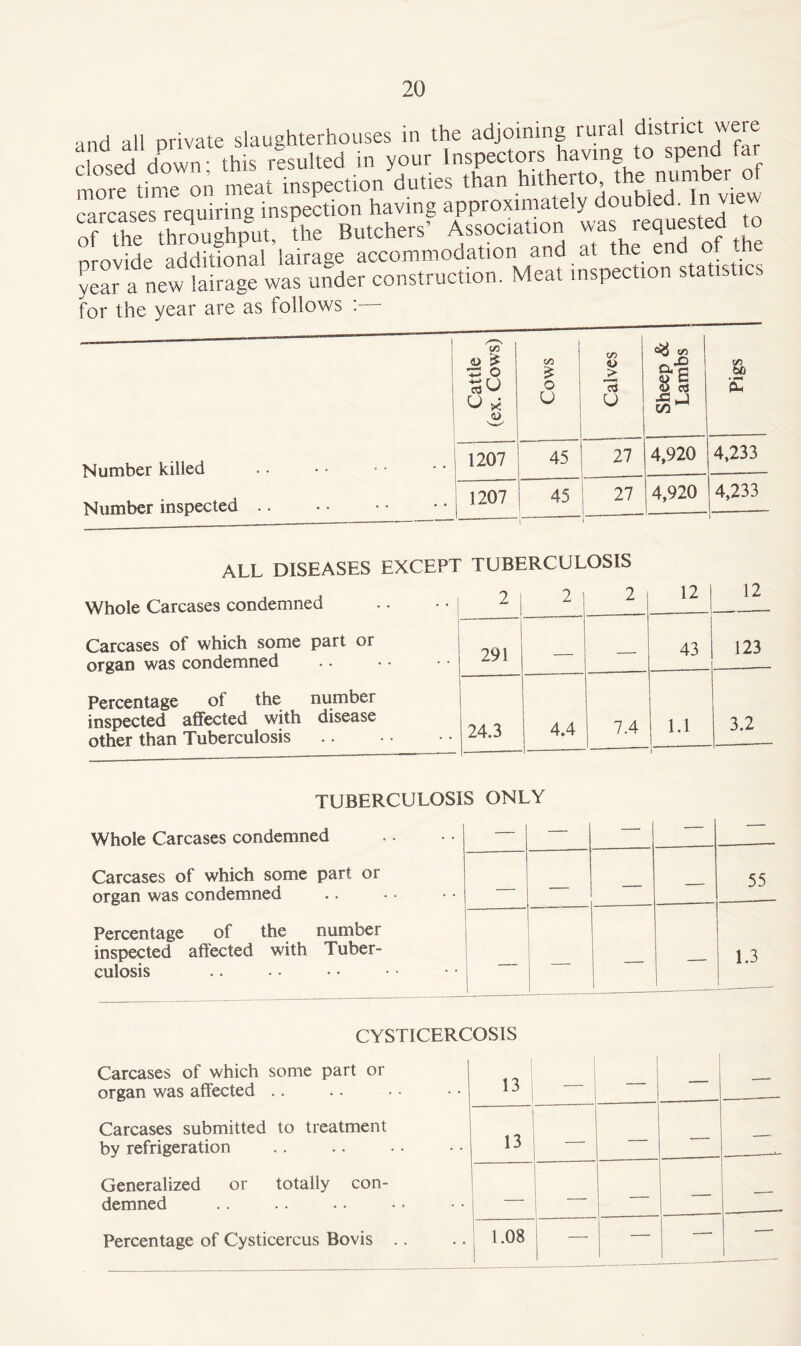 anH ai. mivate slaughterhouses in the adjoining rural district were i0dSed down this resulted in your Inspectors having to spend far more time on meat inspection duties than hitherto the number of carcases'requiring inspection having approximately doubled. In view of t“ th,o„ghp„.. me Butchers' «££»* £ nmviHp additional lairase accommodation ana at tne ena 01 year a new lairage was under construction. Meat inspection statistics for the year are as follows :— Cattle (ex. Cows) Cows Calves i 1 5 Sheep & Lambs i Pigs Number killed .. • • • • • • 1207 45 27 4,920 4,233 Number inspected 1207 45 27 4,920 — - 4,233 ALL DISEASES EXCEPT TUBERCULOSIS Whole Carcases condemned .. ■ • 1 2 1 12 12 Carcases of which some part or organ was condemned 291 — — 43 123 Percentage of the number inspected affected with disease other than Tuberculosis 24.3 4.4 7.4 1.1 3.2 TUBERCULOSIS ONLY Whole Carcases condemned — — — — ■ ”■ Carcases of which some part or organ was condemned — — — — 55 Percentage of the number inspected affected with Tuber- culosis 1 — — 1.3 i _ CYSTICERCOSIS Carcases of which some part or organ was affected .. 13 1 1 Carcases submitted to treatment by refrigeration 13 — —.. Generalized or totally con- demned — — — — — Percentage of Cysticercus Bovis .. 1.08 — — —