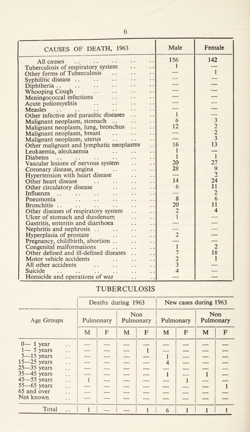 CAUSES OF DEATH, 1963 Male Female All causes 156 142 Tuberculosis of respiratory system 1 — Other forms of Tuberculosis — 1 Syphilitic disease .. * — Diphtheria ..  ' Whooping Cough ■ ■ Meningococcal infections — — Acute poliomyelitis — — Measles — — Other infective and parasitic diseases .. 1 — Malignant neoplasm, stomach .. 6 3 Malignant neoplasm, lung, bronchus .. 12 2 Malignant neoplasm, breast — 2 Malignant neoplasm, uterus — 3 Other malignant and lymphatic neoplasms 16 13 Leukaemia, aleukaemia 1 — Diabetes 1 1 Vascular lesions of nervous system 20 27 Coronary disease, angina 28 9 Hypertension with heart disease — '■> Other heart disease 14 24 Other circulatory disease 6 11 Influenza .. — 2 Pneumonia 8 6 Bronchitis .. 20 11 Other diseases of respiratory system 2 4 Ulcer of stomach and duodenum 1 — Gastritis, enteritis and diarrhoea — — Nephritis and nephrosis .. — — Hyperplasia of prostate 2 — Pregnancy, childbirth, abortion .. — — Congenital malformations 1 2 Other defined and ill-defined diseases .. 7 18 Motor vehicle accidents 2 1 All other accidents 3 — Suicide 4 — Homicide and operations of war — — TUBERCULOSIS Deaths during 1963 New cases during 1963 Age Groups Pulmonary Non Pulmonary Pulmonary Non Pulmonary M F M F M F M F 0— 1 year 1— 5 years — — — 1 — — — — 5—15 years — — — — 1 — — — 15—25 years — — — — 4 — — — 25—35 years 35—45 years — — — 1 — 1 — 45—55 years 1 — — — —— 1 — — 55—65 years — — — - 1 65 and over — - . Not known — — — — — — — — — — 1 6 1 1 1