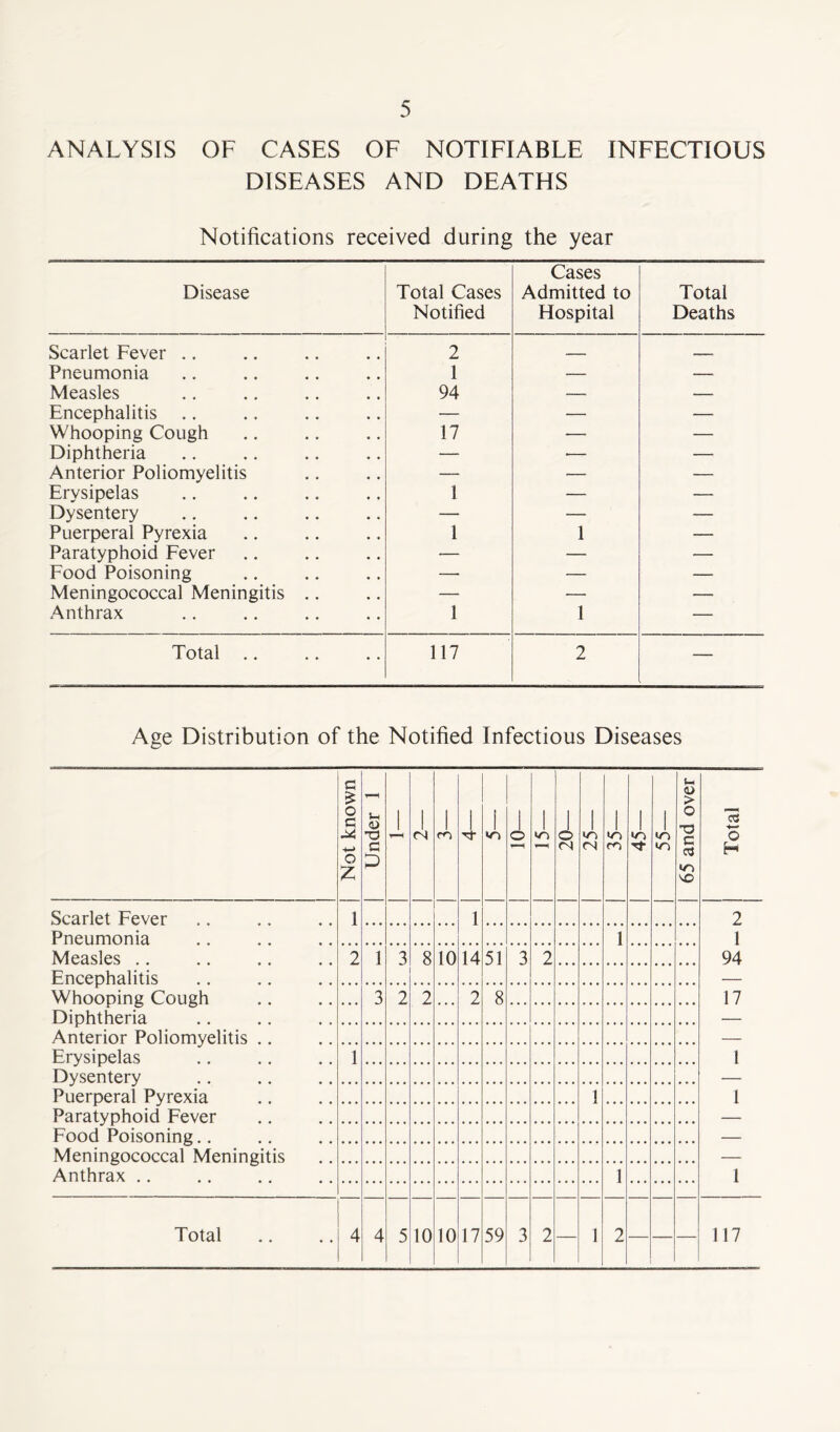 ANALYSIS OF CASES OF NOTIFIABLE INFECTIOUS DISEASES AND DEATHS Notifications received during the year Disease Total Cases Notified Cases Admitted to Hospital Total Deaths Scarlet Fever .. 2 _ ... . Pneumonia 1 — — Measles 94 — — Encephalitis — — — Whooping Cough 17 — — Diphtheria — — — Anterior Poliomyelitis — —. — Erysipelas 1 — — Dysentery — —. — Puerperal Pyrexia 1 1 — Paratyphoid Fever — — — Food Poisoning — — — Meningococcal Meningitis .. — — — Anthrax 1 1 —- Total .. 117 2 — Age Distribution of the Notified Infectious Diseases Not known Under 1 J, 1 <N 1 m 1 o 1 1 8 ! m fN 1 m m 1 to 1 in iO 65 and over Total Scarlet Fever 1 1 2 Pneumonia 1 1 Measles .. 2 1 3 8 10 14 51 3 2 94 Encephalitis Whooping Cough Diphtheria 3 2 2 2 8 17 Anterior Poliomyelitis .. Erysipelas Dysentery 1 I Puerperal Pyrexia 1 1 Paratyphoid Fever Food Poisoning.. ____ Meningococcal Meningitis Anthrax .. 1 1