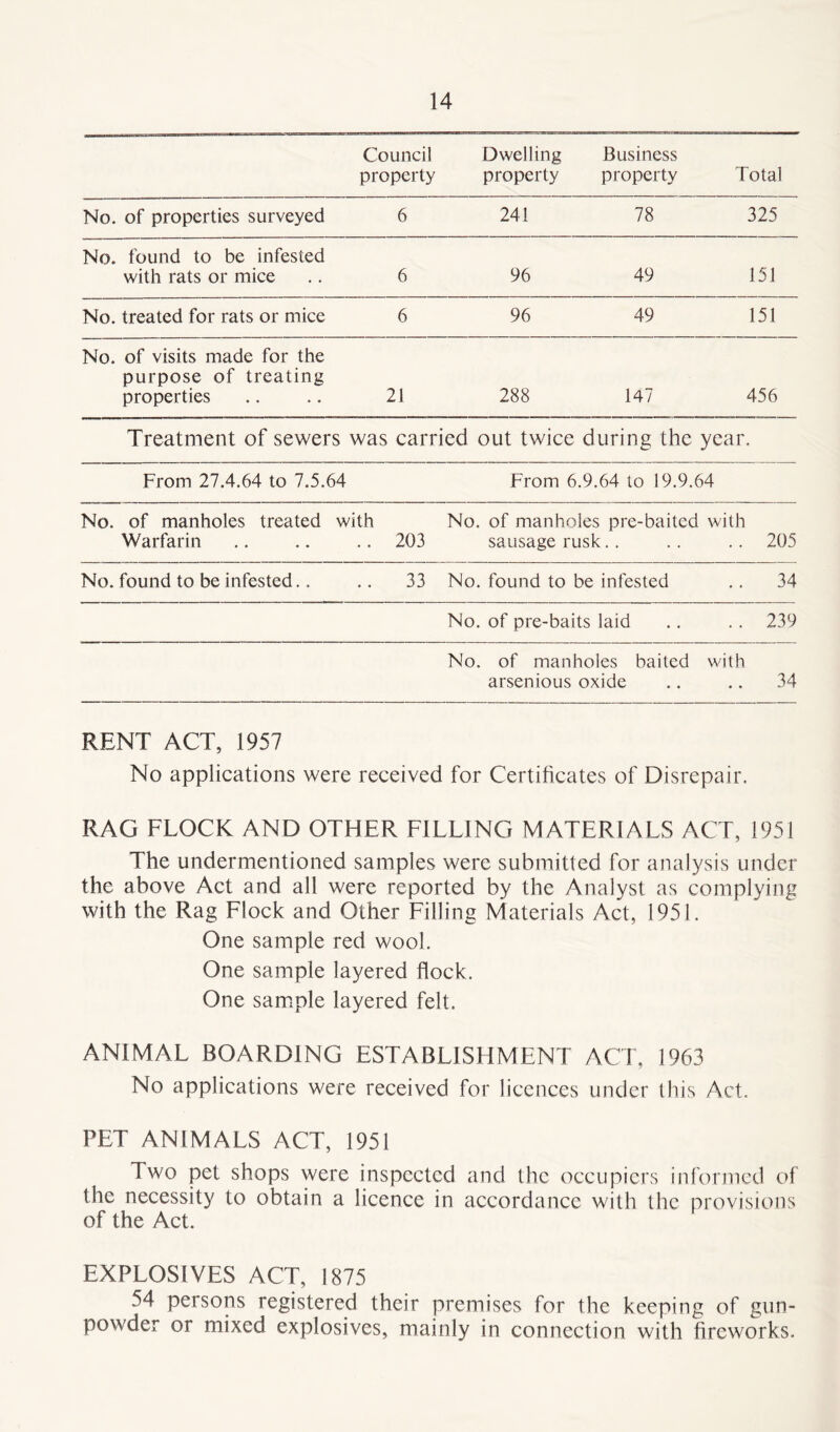 Council Dwelling Business property property property Total No. of properties surveyed 6 241 78 325 No. found to be infested with rats or mice .. 6 96 49 151 No. treated for rats or mice 6 96 49 151 No. of visits made for the purpose of treating properties .. .. 21 288 147 456 Treatment of sewers was carried out twice during the year. From 27.4.64 to 7.5.64 From 6.9.64 to 19.9.64 No. of manholes treated with Warfarin 203 No. of manholes pre-baited with sausage rusk.. 205 No. found to be infested.. 33 No. found to be infested 34 No. of pre-baits laid 239 No. of manholes baited with arsenious oxide .. .. 34 RENT ACT, 1957 No applications were received for Certificates of Disrepair. RAG FLOCK AND OTHER FILLING MATERIALS ACT, 1951 The undermentioned samples were submitted for analysis under the above Act and all were reported by the Analyst as complying with the Rag Flock and Other Filling Materials Act, 1951. One sample red wool. One sample layered flock. One sample layered felt. ANIMAL BOARDING ESTABLISHMENT ACT, 1963 No applications were received for licences under this Act. PET ANIMALS ACT, 1951 Two pet shops were inspected and the occupiers informed of the necessity to obtain a licence in accordance with the provisions of the Act. EXPLOSIVES ACT, 1875 54 persons registered their premises for the keeping of gun- powder or mixed explosives, mainly in connection with fireworks.